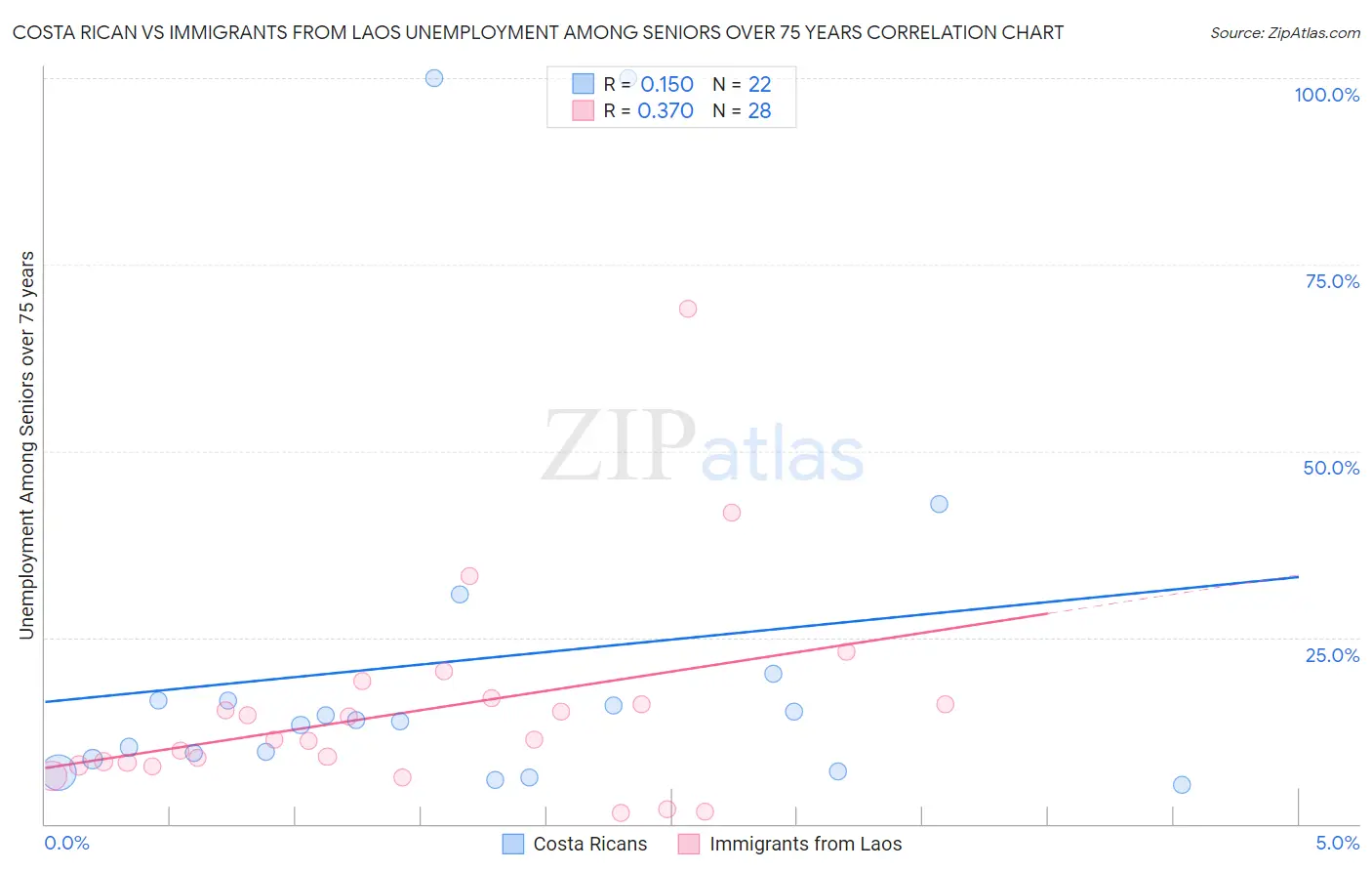 Costa Rican vs Immigrants from Laos Unemployment Among Seniors over 75 years