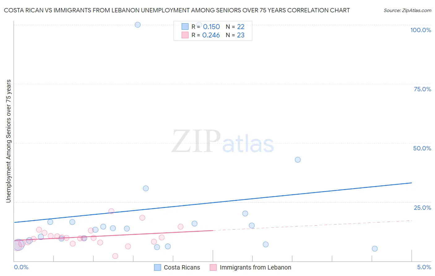 Costa Rican vs Immigrants from Lebanon Unemployment Among Seniors over 75 years
