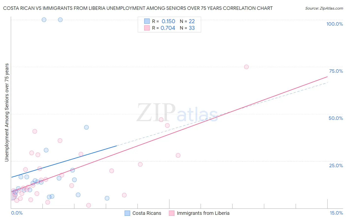 Costa Rican vs Immigrants from Liberia Unemployment Among Seniors over 75 years