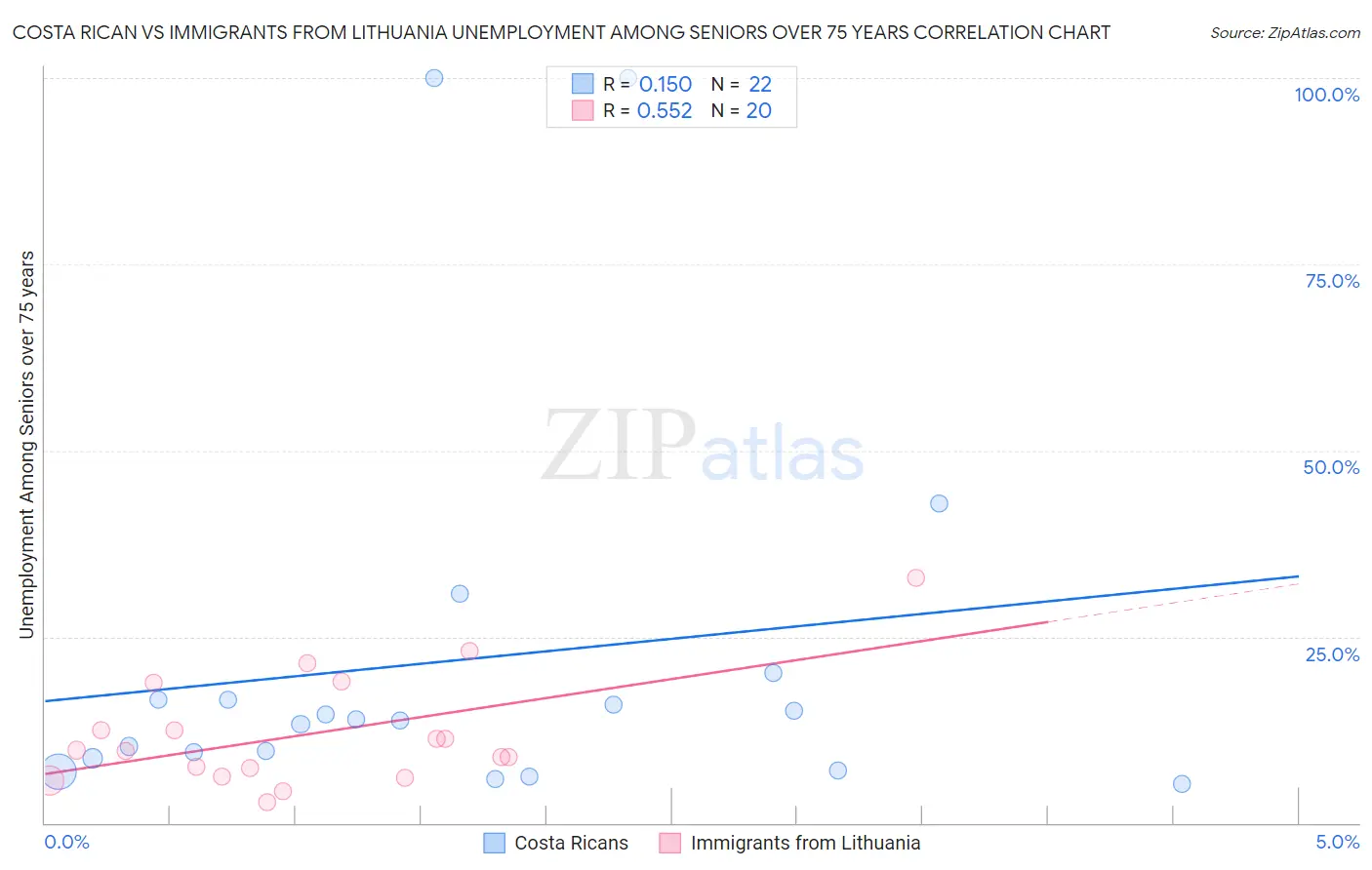 Costa Rican vs Immigrants from Lithuania Unemployment Among Seniors over 75 years