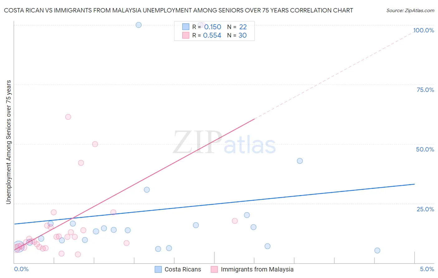 Costa Rican vs Immigrants from Malaysia Unemployment Among Seniors over 75 years