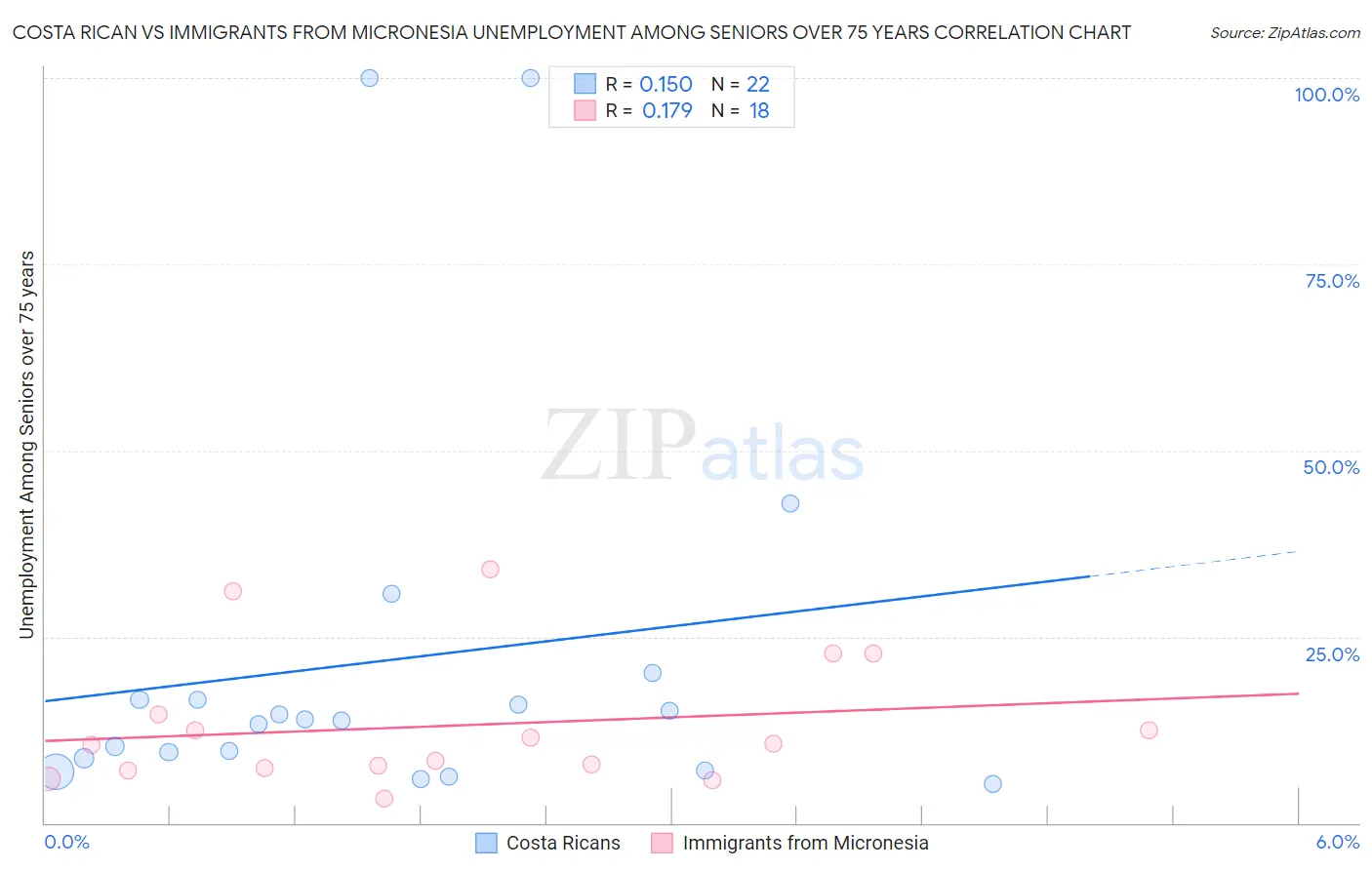 Costa Rican vs Immigrants from Micronesia Unemployment Among Seniors over 75 years