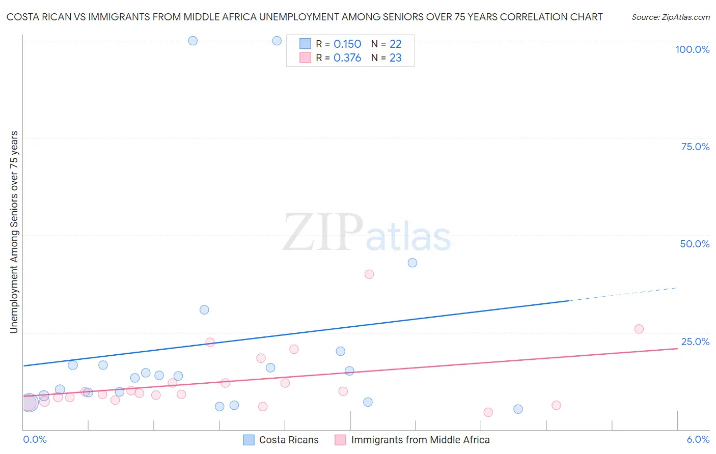 Costa Rican vs Immigrants from Middle Africa Unemployment Among Seniors over 75 years