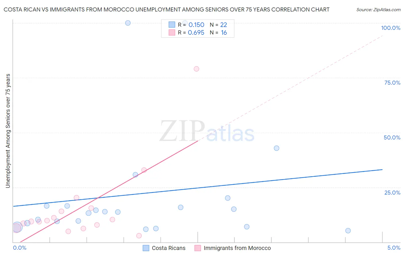 Costa Rican vs Immigrants from Morocco Unemployment Among Seniors over 75 years