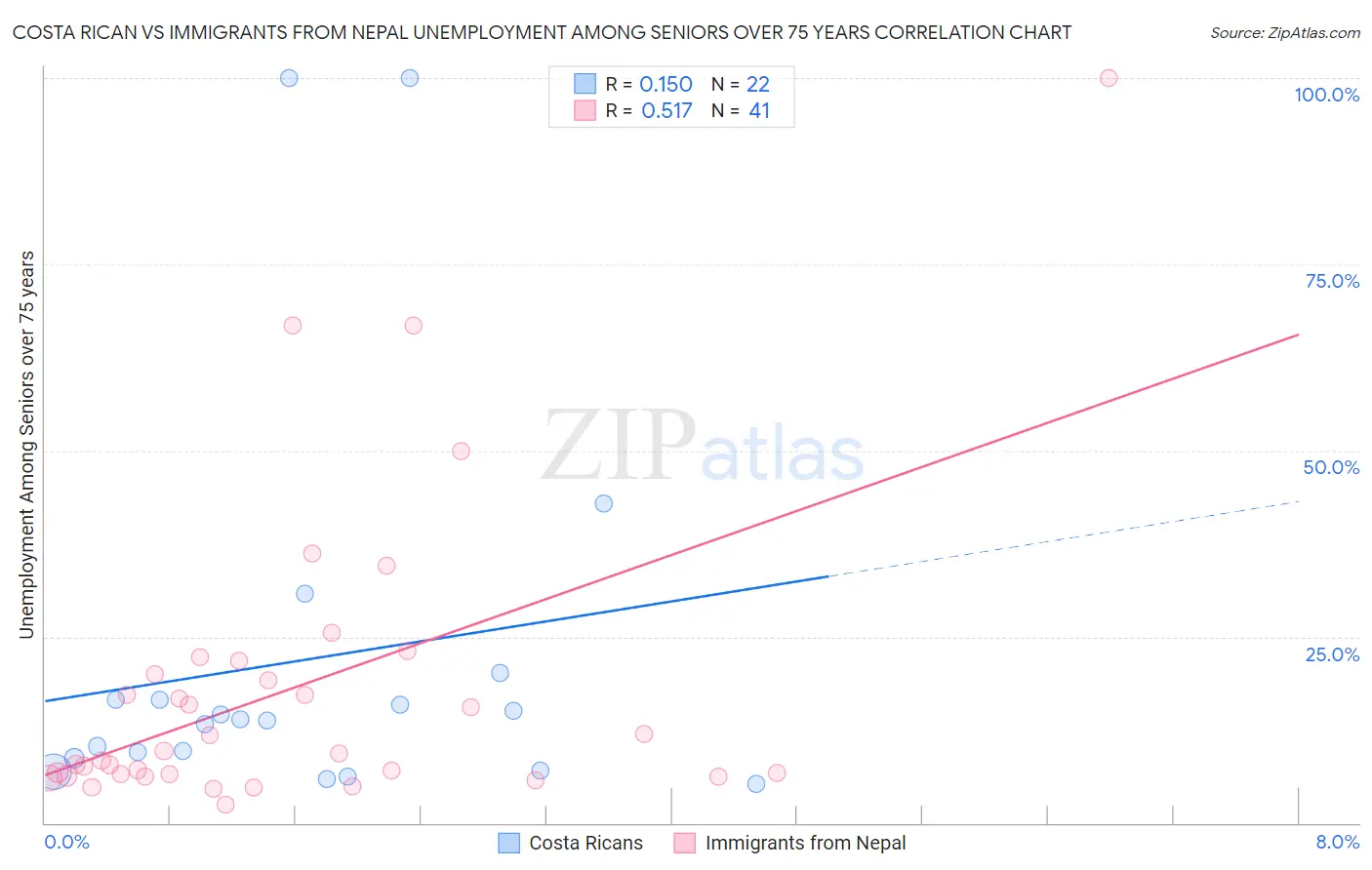 Costa Rican vs Immigrants from Nepal Unemployment Among Seniors over 75 years