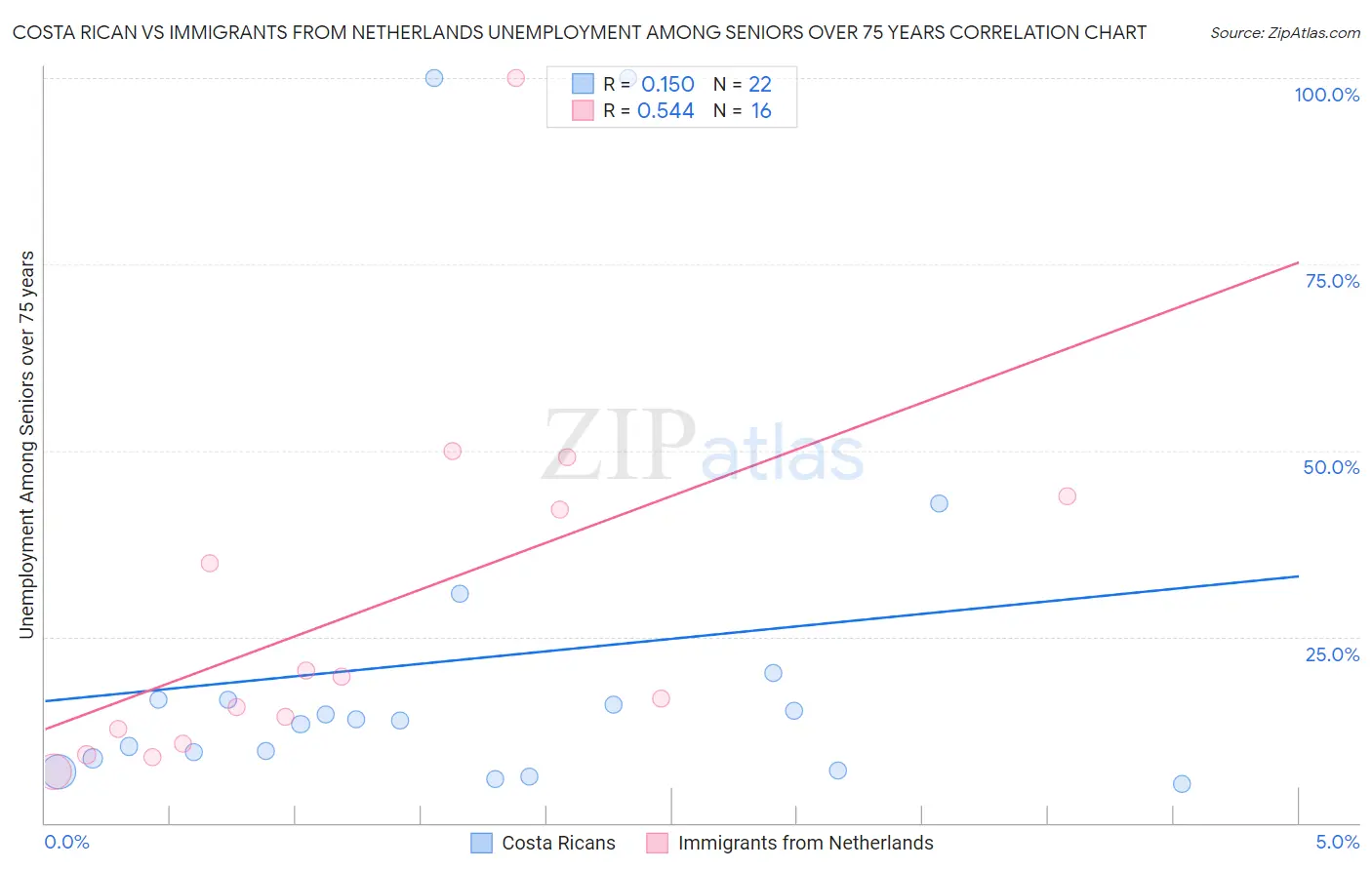 Costa Rican vs Immigrants from Netherlands Unemployment Among Seniors over 75 years