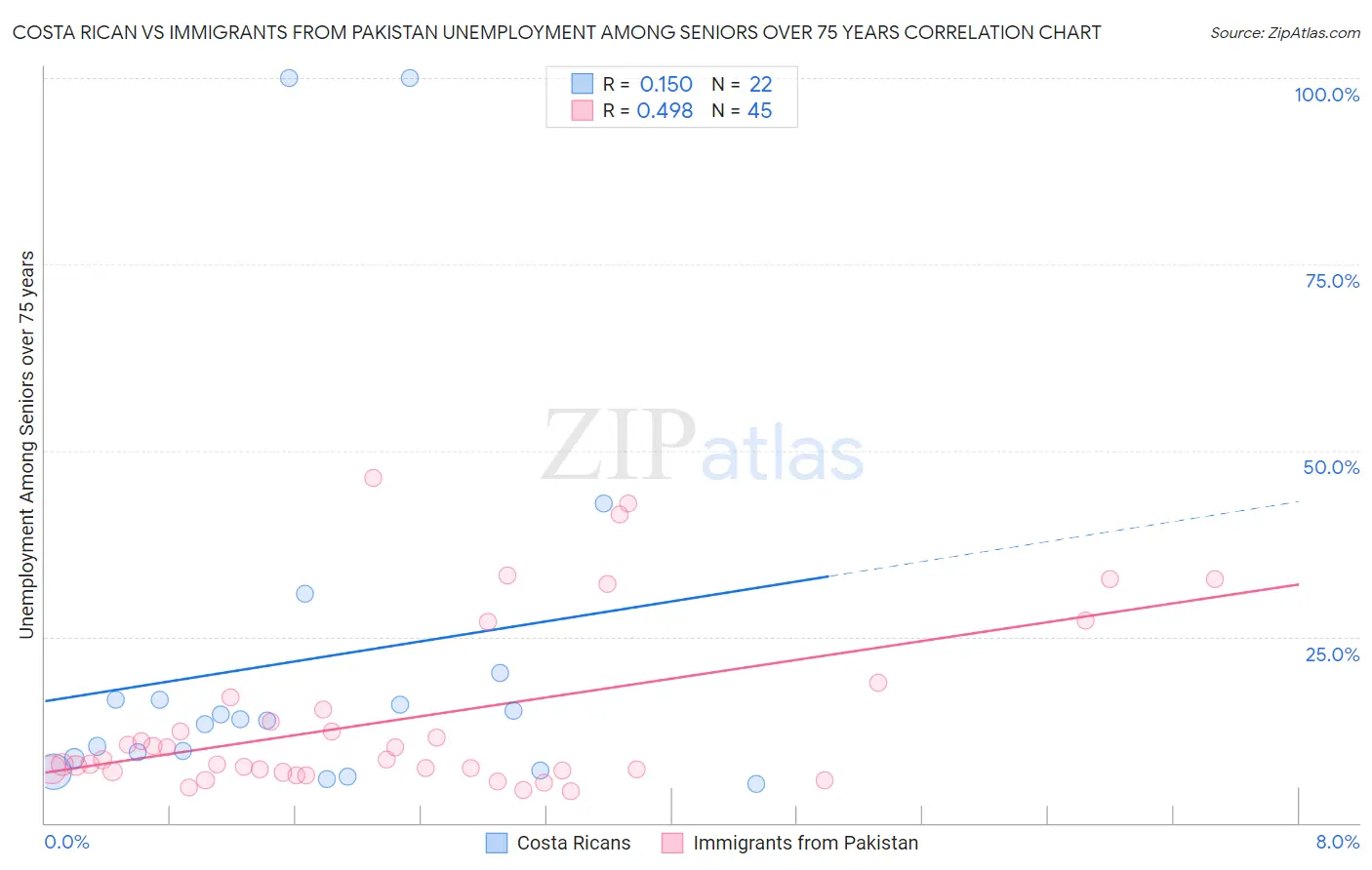 Costa Rican vs Immigrants from Pakistan Unemployment Among Seniors over 75 years