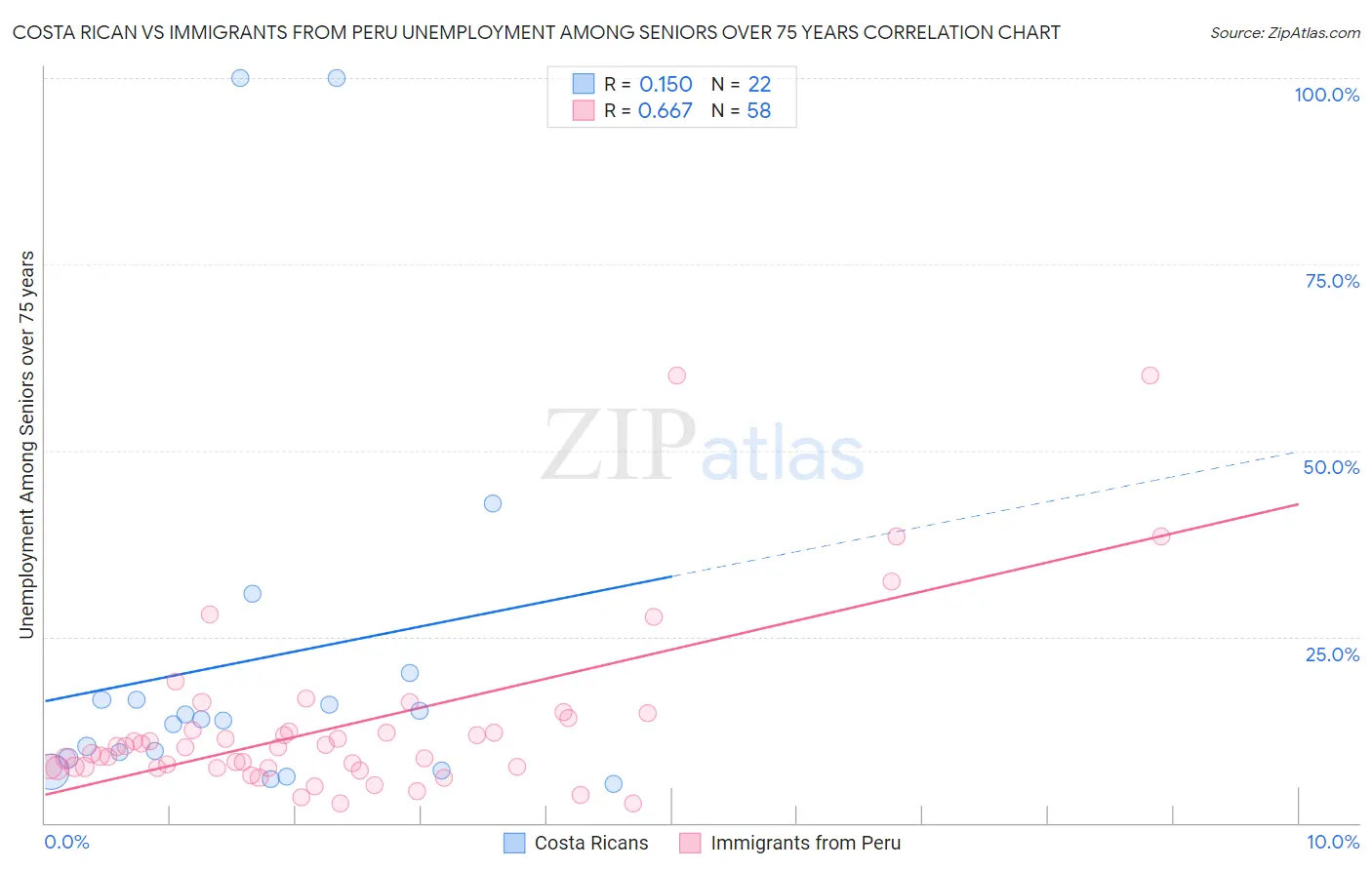 Costa Rican vs Immigrants from Peru Unemployment Among Seniors over 75 years