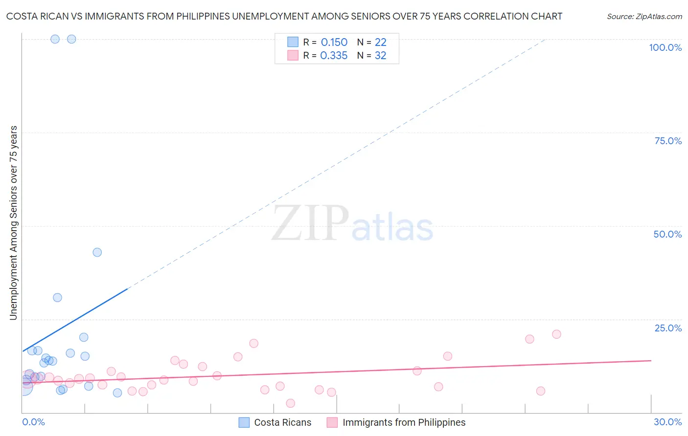 Costa Rican vs Immigrants from Philippines Unemployment Among Seniors over 75 years