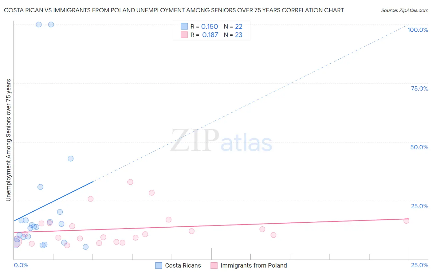 Costa Rican vs Immigrants from Poland Unemployment Among Seniors over 75 years