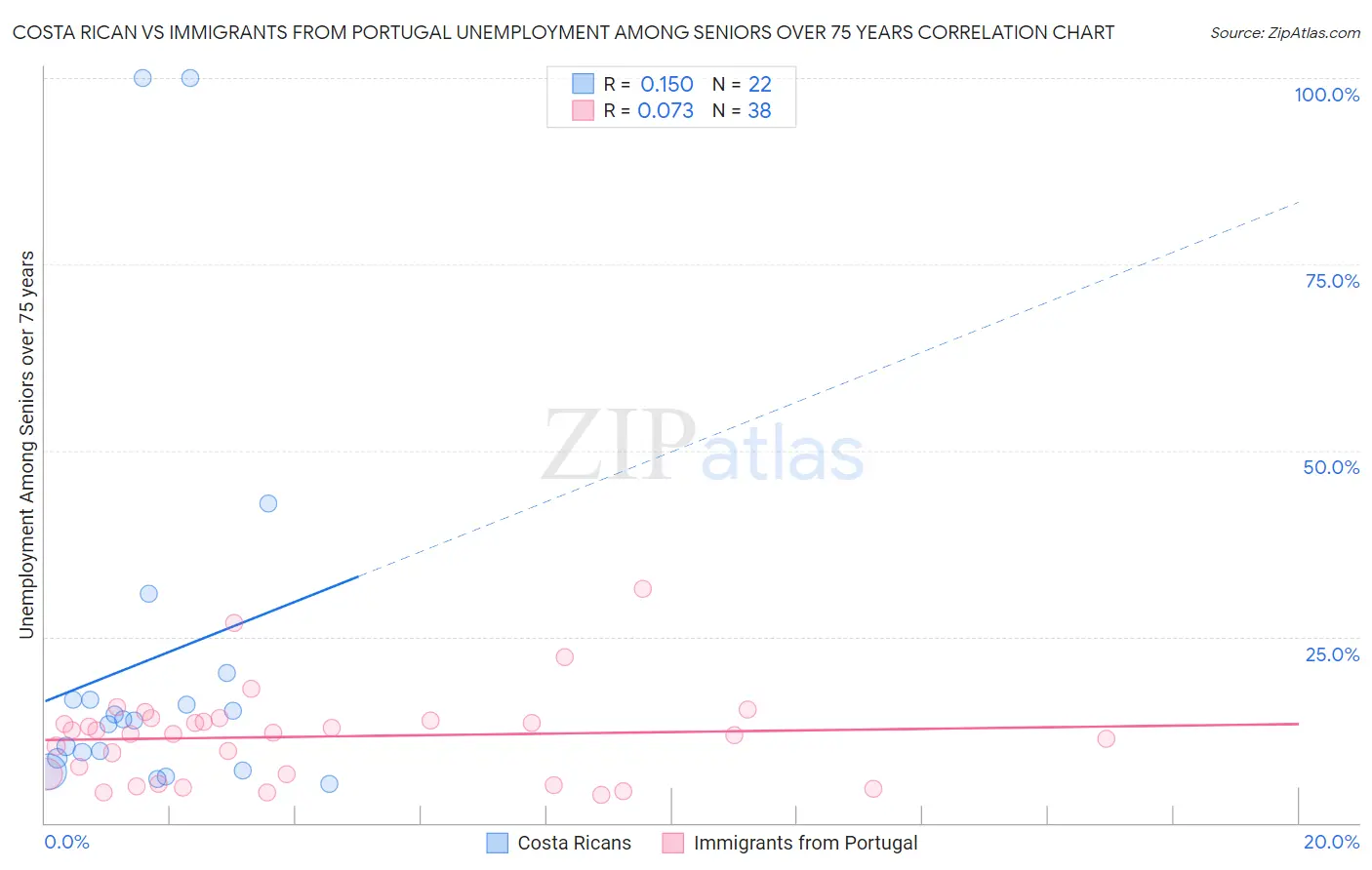 Costa Rican vs Immigrants from Portugal Unemployment Among Seniors over 75 years
