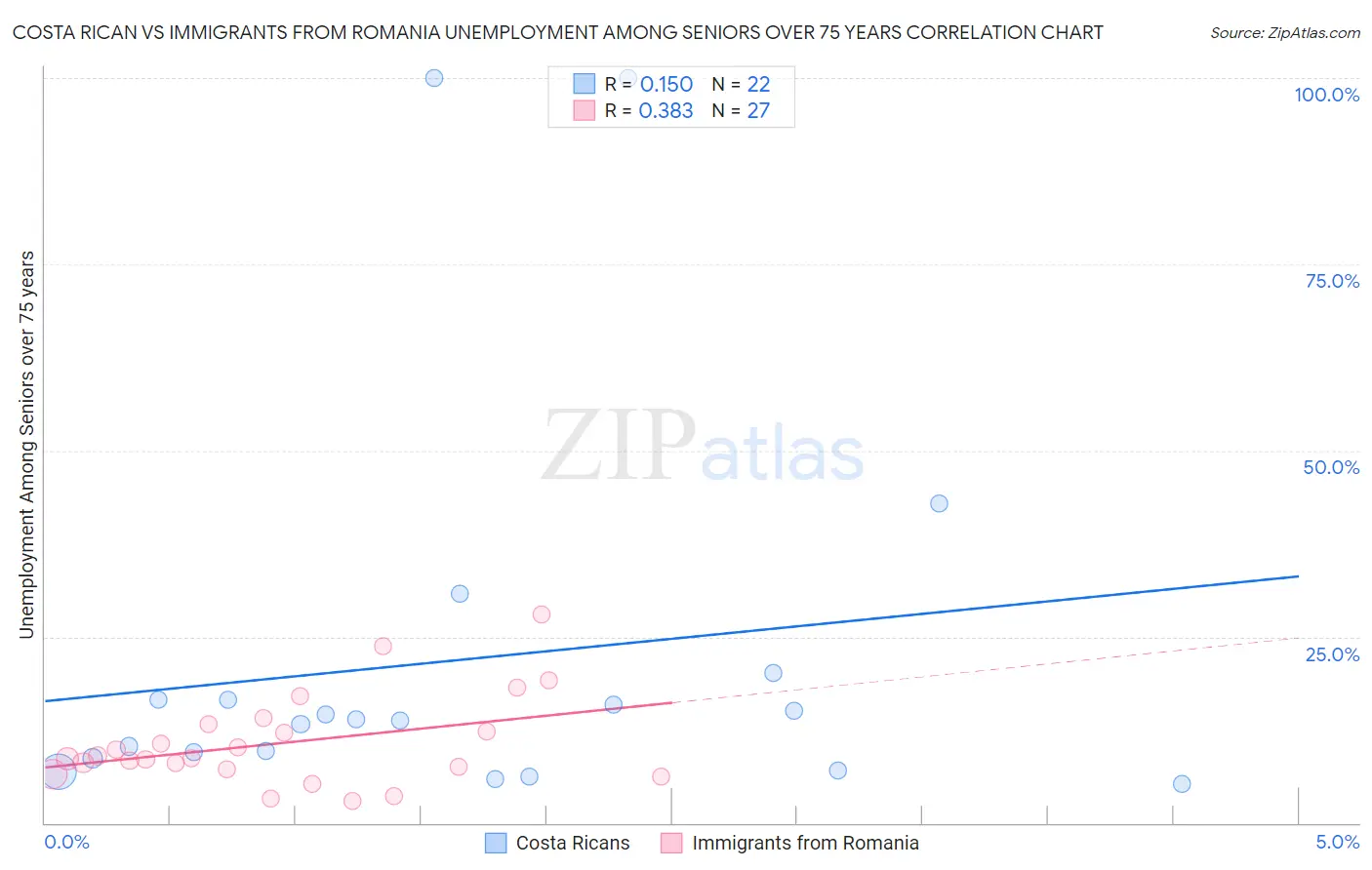 Costa Rican vs Immigrants from Romania Unemployment Among Seniors over 75 years