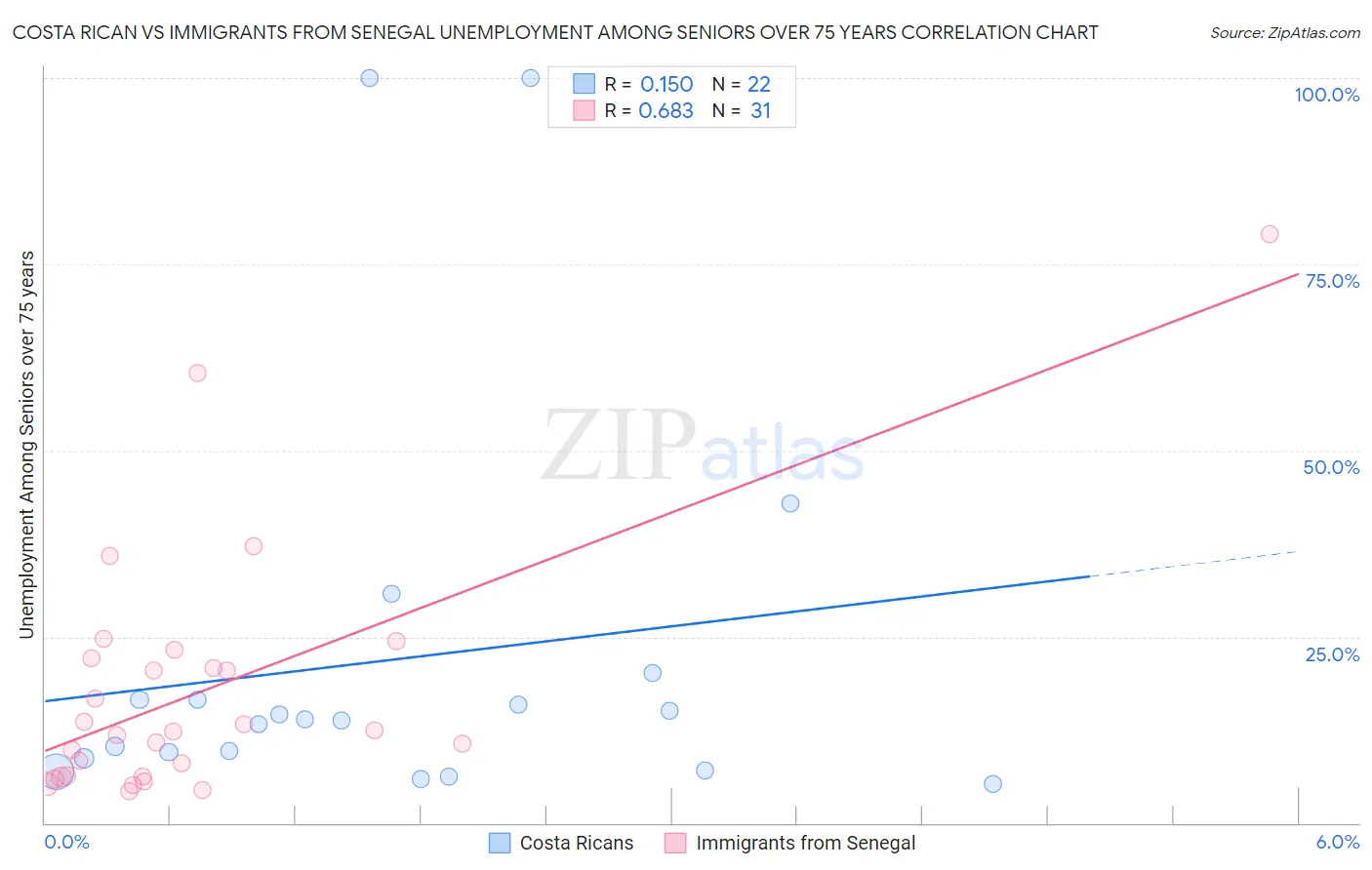 Costa Rican vs Immigrants from Senegal Unemployment Among Seniors over 75 years