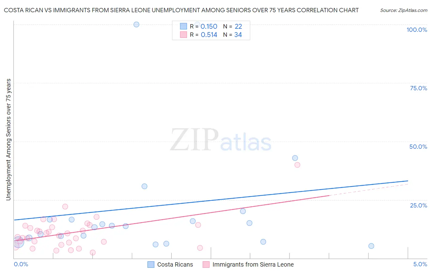 Costa Rican vs Immigrants from Sierra Leone Unemployment Among Seniors over 75 years