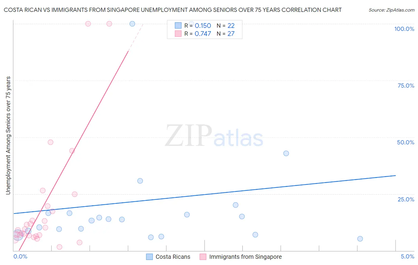 Costa Rican vs Immigrants from Singapore Unemployment Among Seniors over 75 years