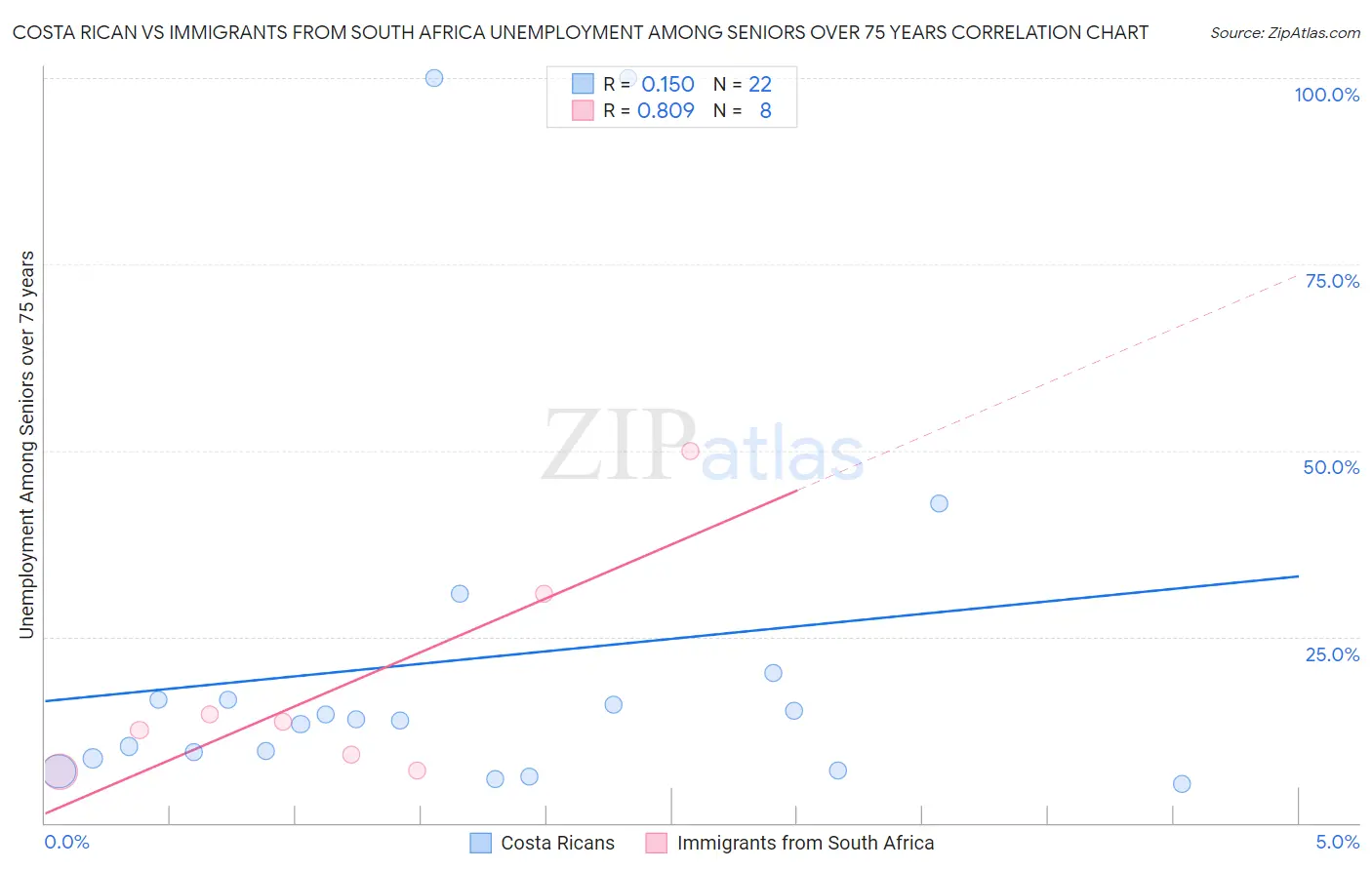 Costa Rican vs Immigrants from South Africa Unemployment Among Seniors over 75 years