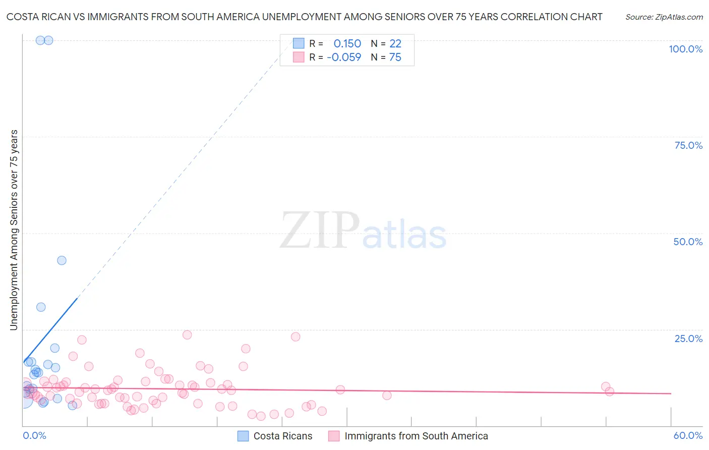 Costa Rican vs Immigrants from South America Unemployment Among Seniors over 75 years