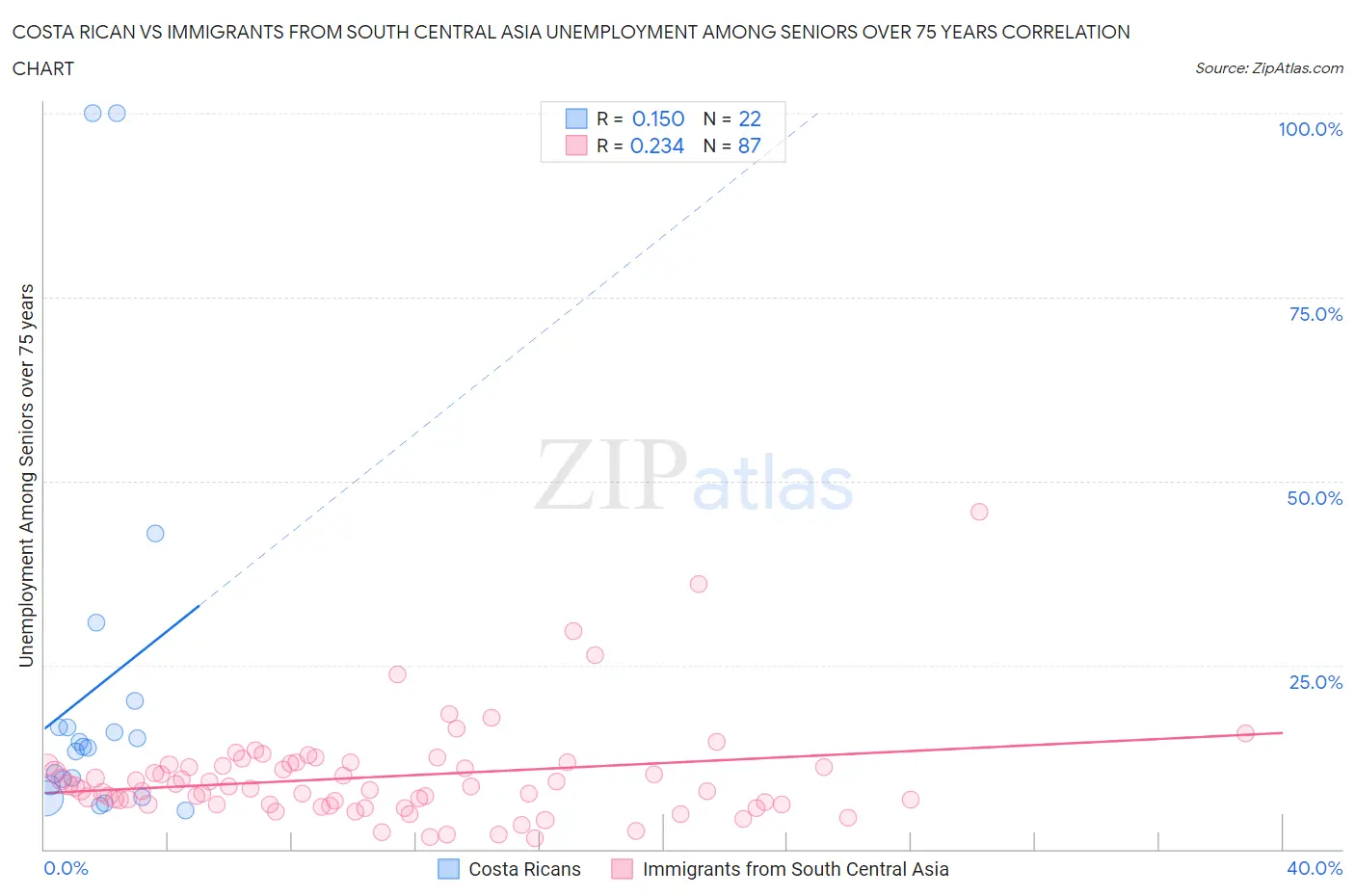 Costa Rican vs Immigrants from South Central Asia Unemployment Among Seniors over 75 years