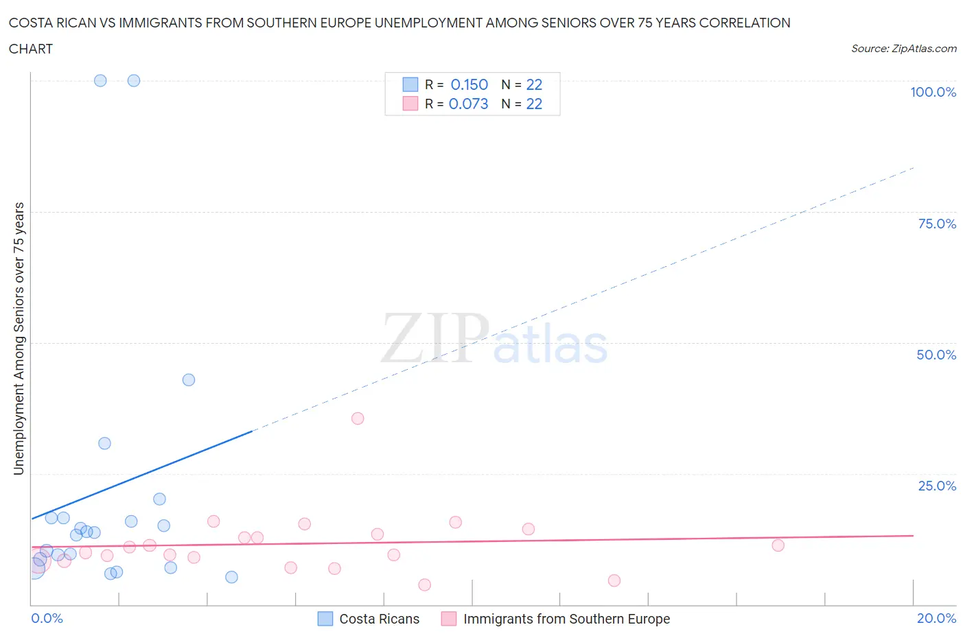 Costa Rican vs Immigrants from Southern Europe Unemployment Among Seniors over 75 years