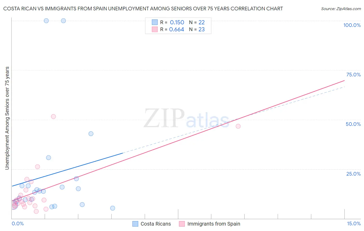 Costa Rican vs Immigrants from Spain Unemployment Among Seniors over 75 years