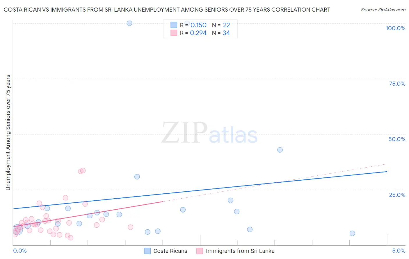 Costa Rican vs Immigrants from Sri Lanka Unemployment Among Seniors over 75 years