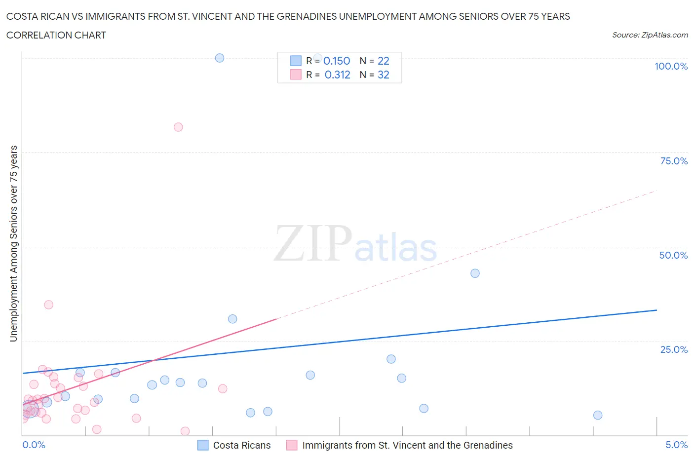 Costa Rican vs Immigrants from St. Vincent and the Grenadines Unemployment Among Seniors over 75 years