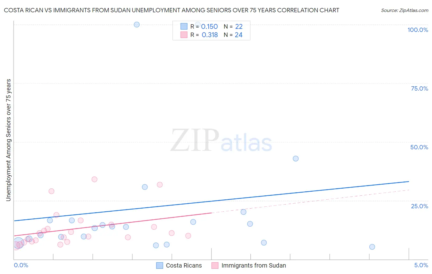 Costa Rican vs Immigrants from Sudan Unemployment Among Seniors over 75 years