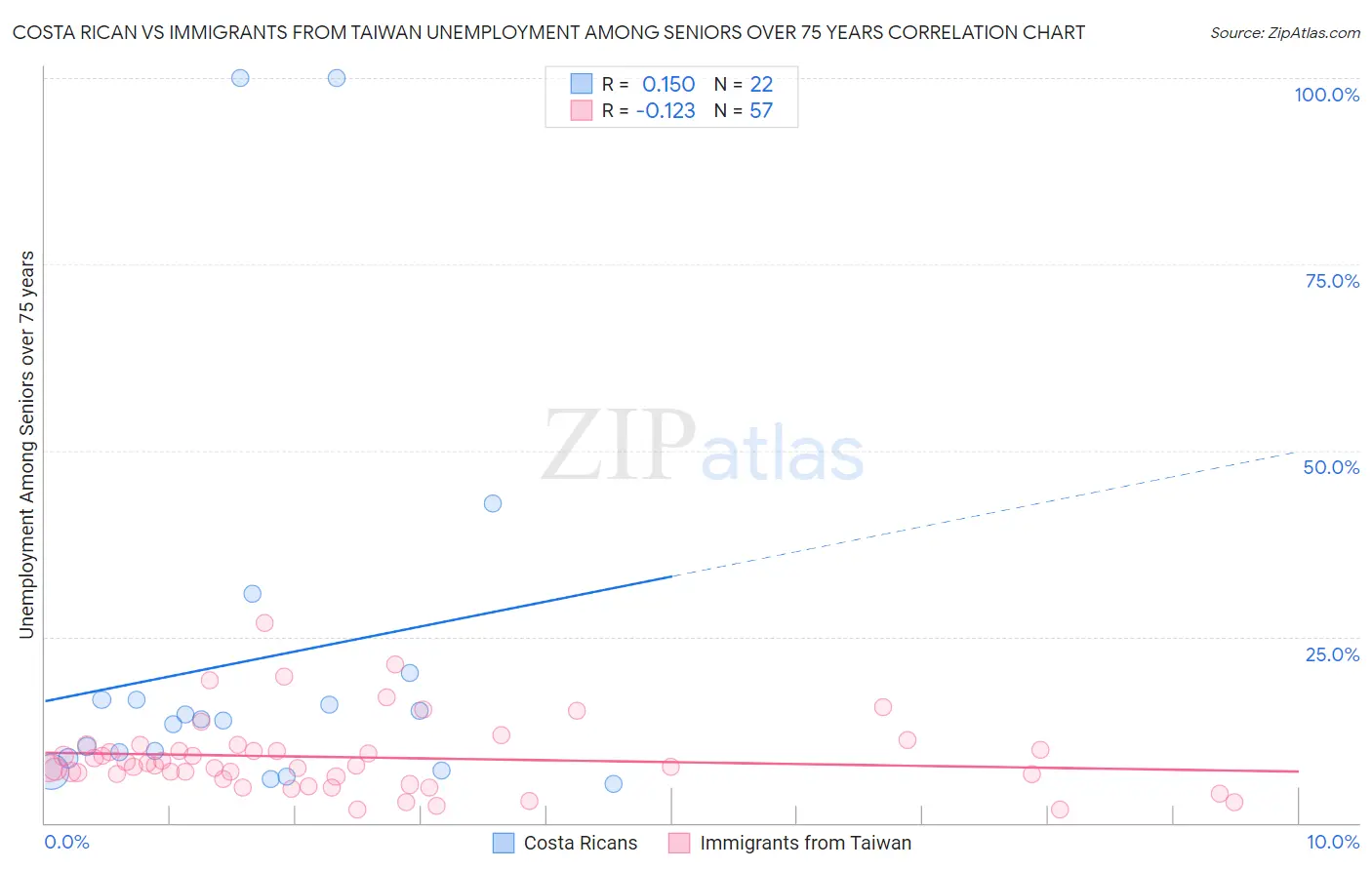 Costa Rican vs Immigrants from Taiwan Unemployment Among Seniors over 75 years