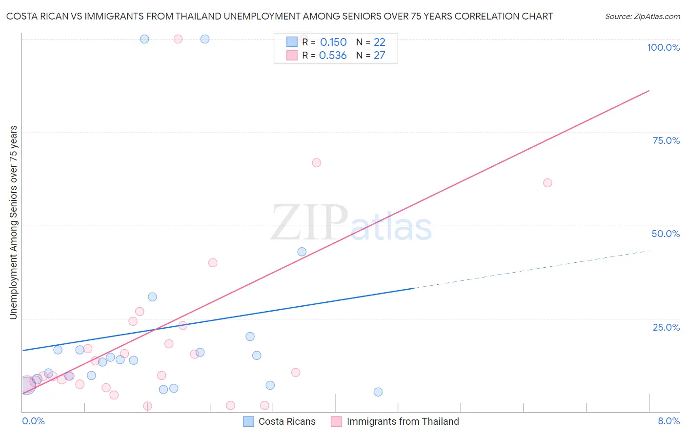 Costa Rican vs Immigrants from Thailand Unemployment Among Seniors over 75 years