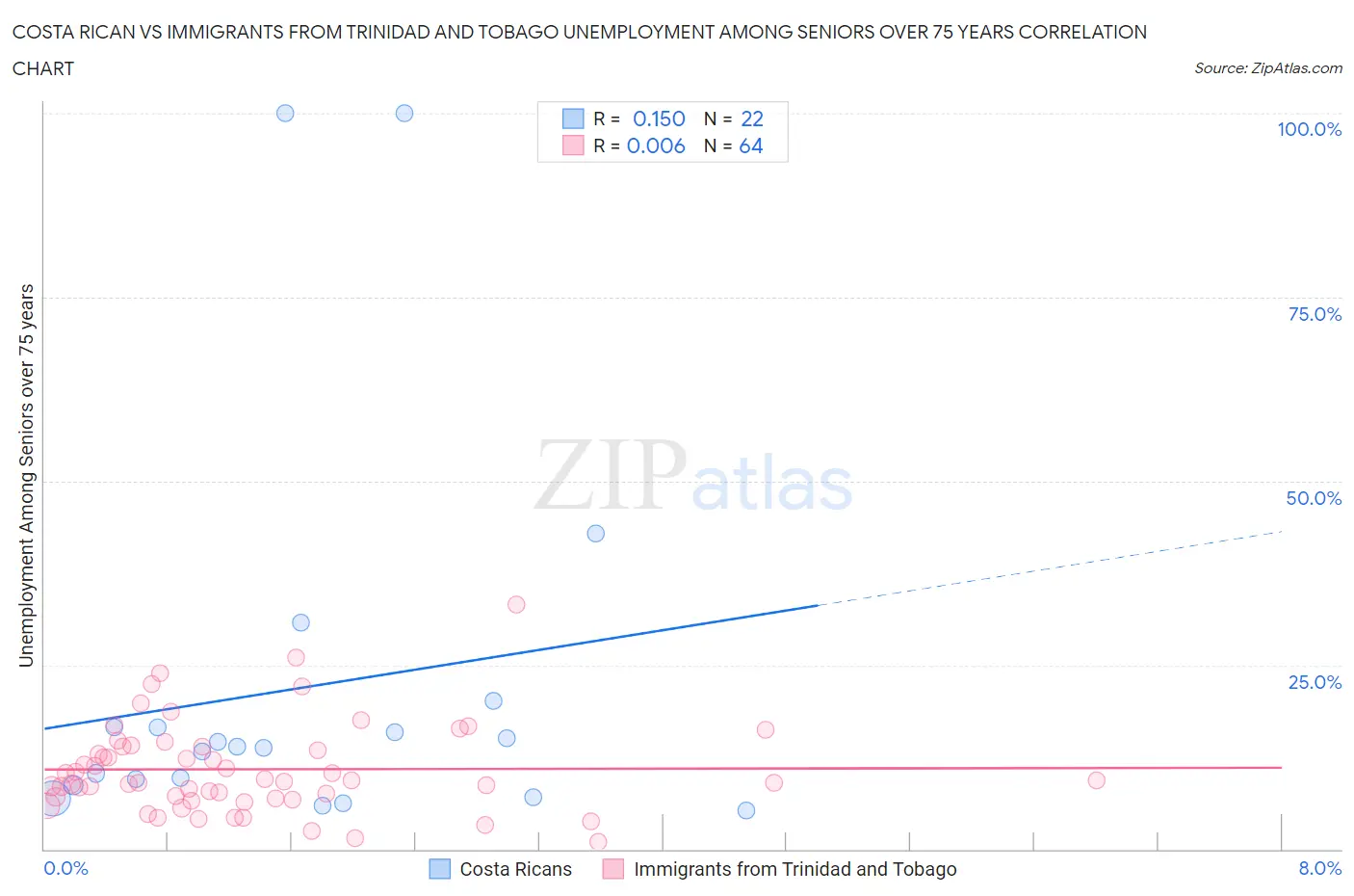 Costa Rican vs Immigrants from Trinidad and Tobago Unemployment Among Seniors over 75 years