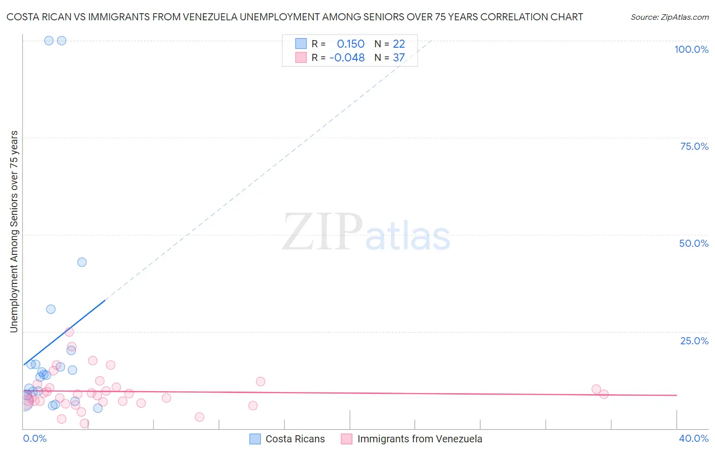 Costa Rican vs Immigrants from Venezuela Unemployment Among Seniors over 75 years