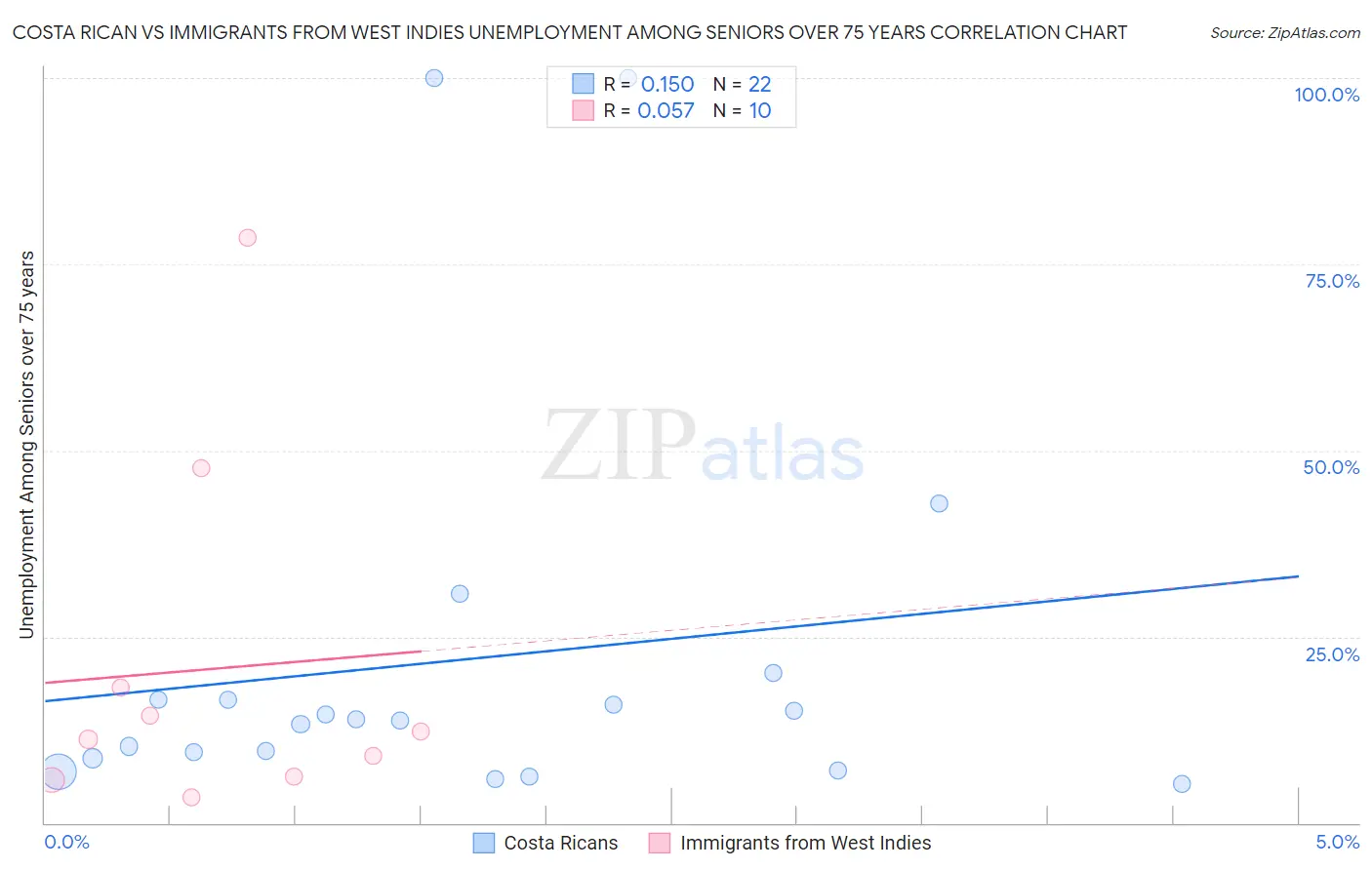 Costa Rican vs Immigrants from West Indies Unemployment Among Seniors over 75 years