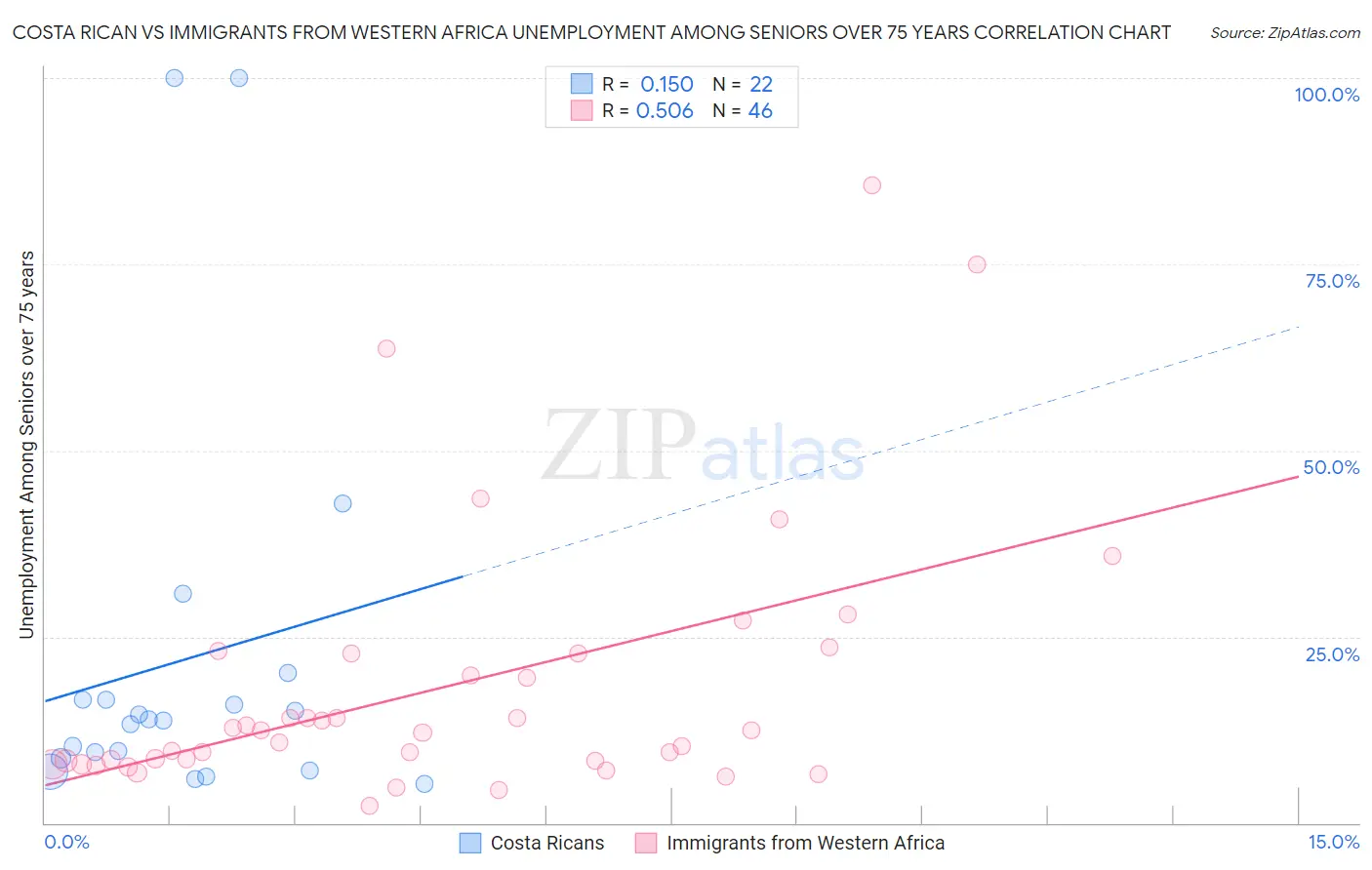 Costa Rican vs Immigrants from Western Africa Unemployment Among Seniors over 75 years