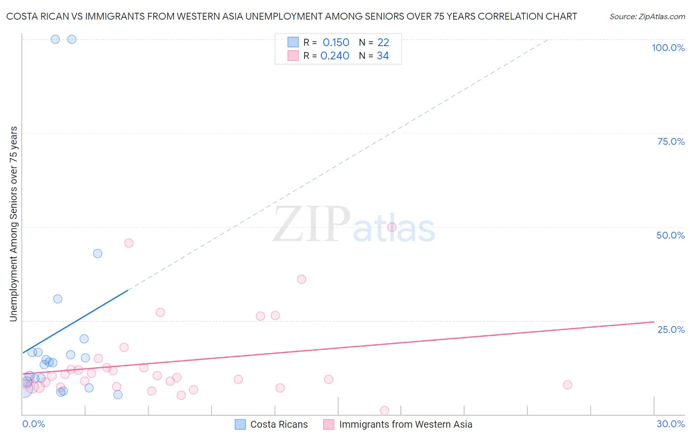 Costa Rican vs Immigrants from Western Asia Unemployment Among Seniors over 75 years