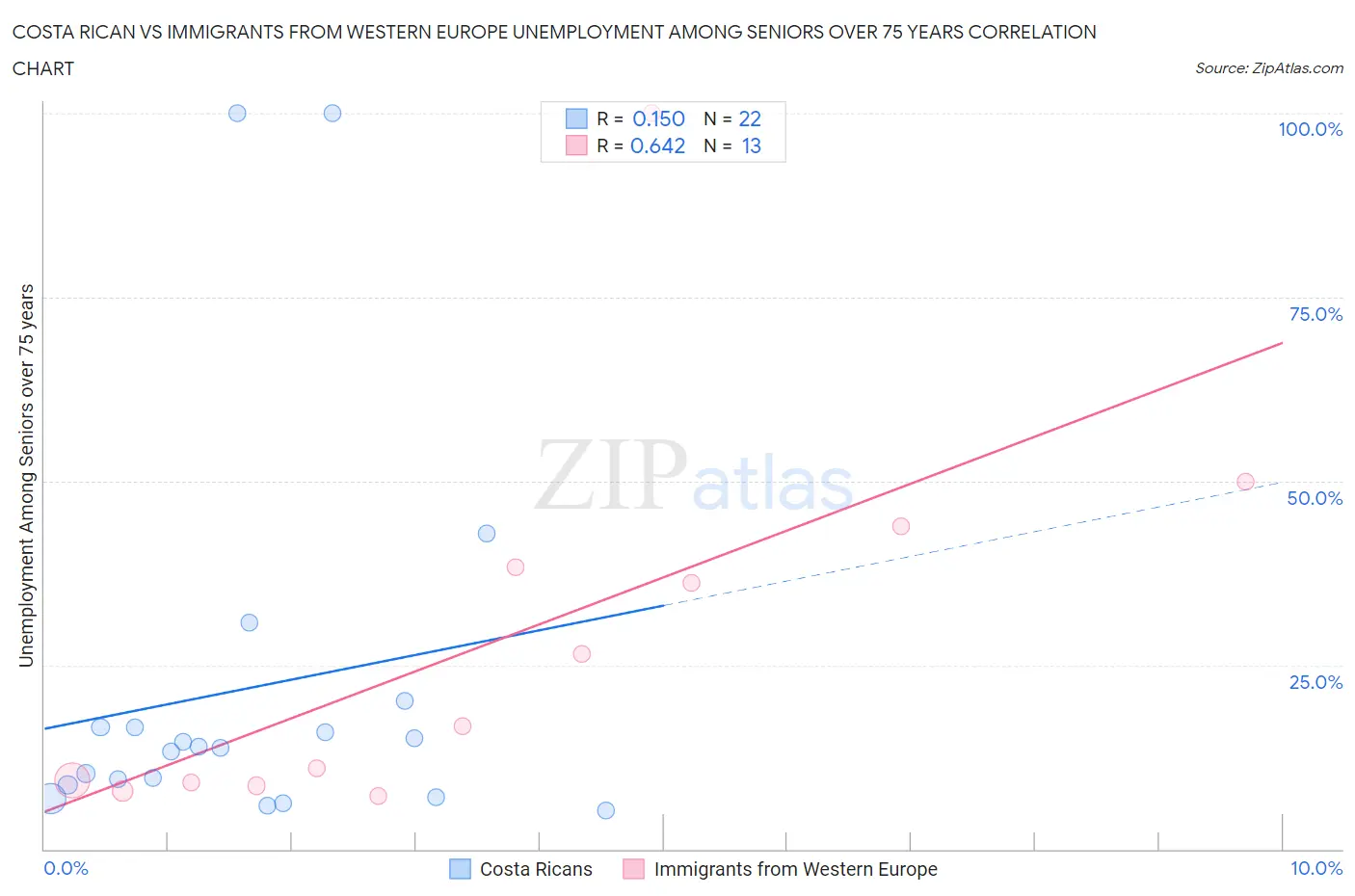 Costa Rican vs Immigrants from Western Europe Unemployment Among Seniors over 75 years