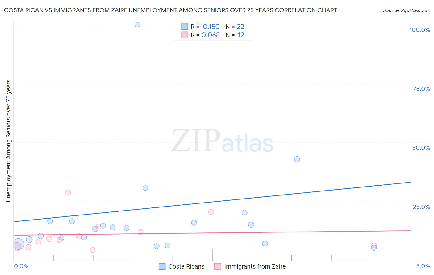 Costa Rican vs Immigrants from Zaire Unemployment Among Seniors over 75 years