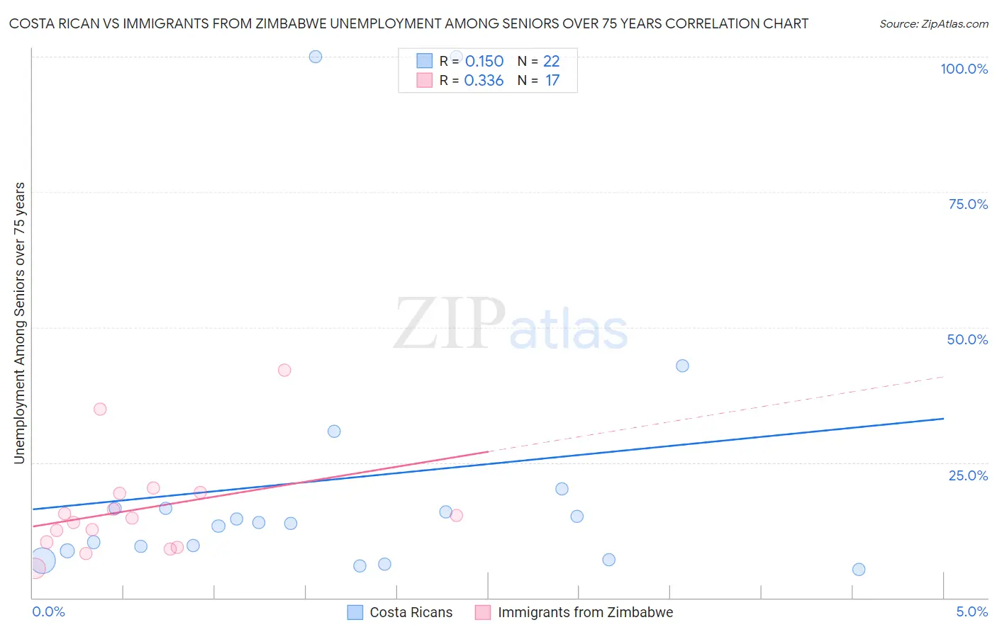 Costa Rican vs Immigrants from Zimbabwe Unemployment Among Seniors over 75 years