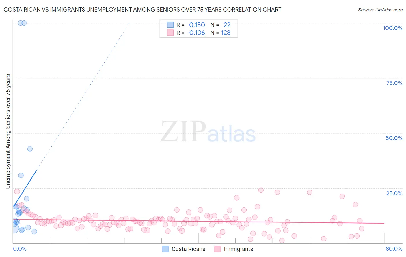 Costa Rican vs Immigrants Unemployment Among Seniors over 75 years