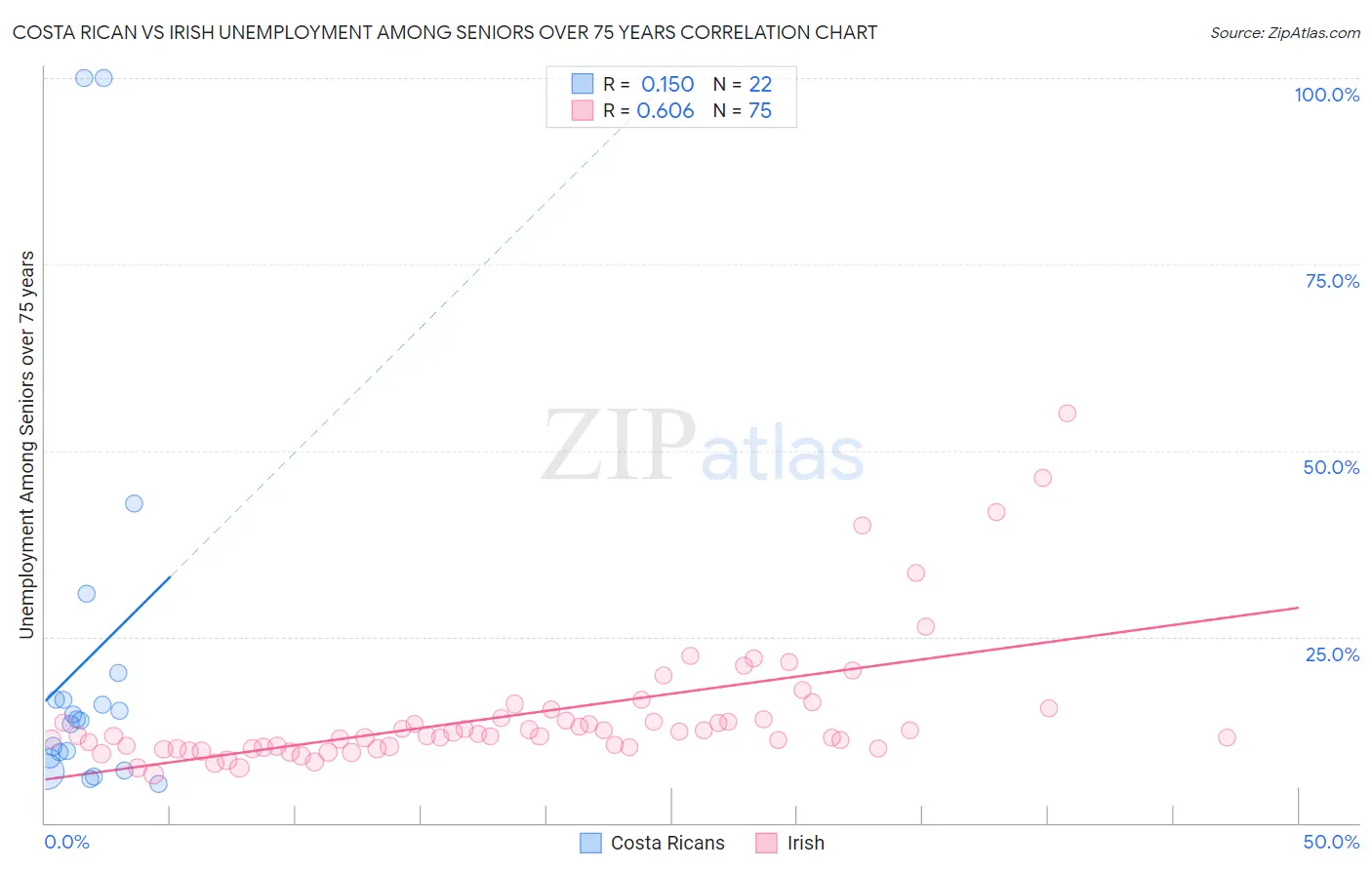Costa Rican vs Irish Unemployment Among Seniors over 75 years