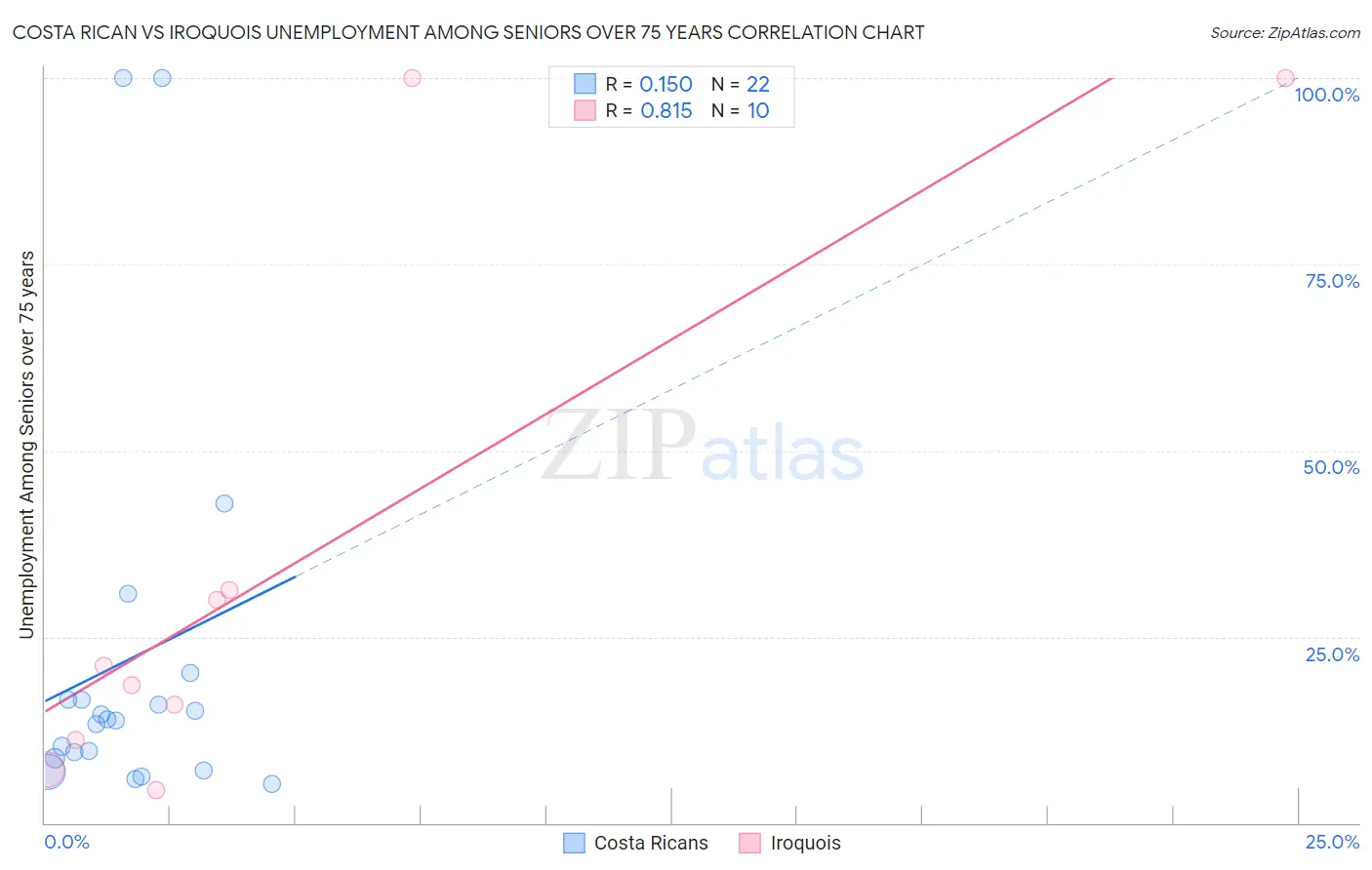Costa Rican vs Iroquois Unemployment Among Seniors over 75 years