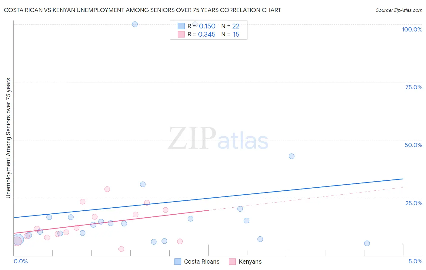 Costa Rican vs Kenyan Unemployment Among Seniors over 75 years