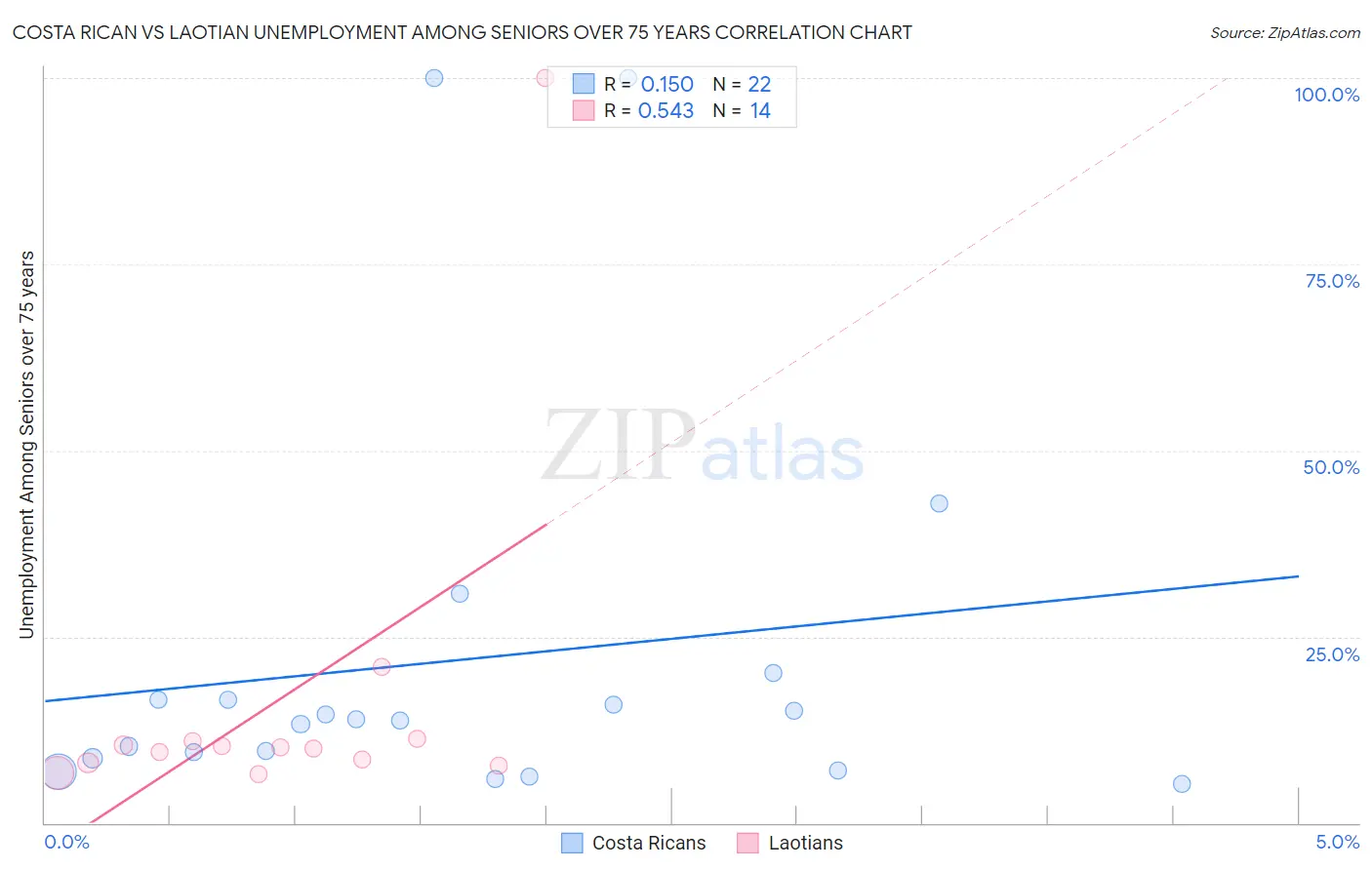 Costa Rican vs Laotian Unemployment Among Seniors over 75 years
