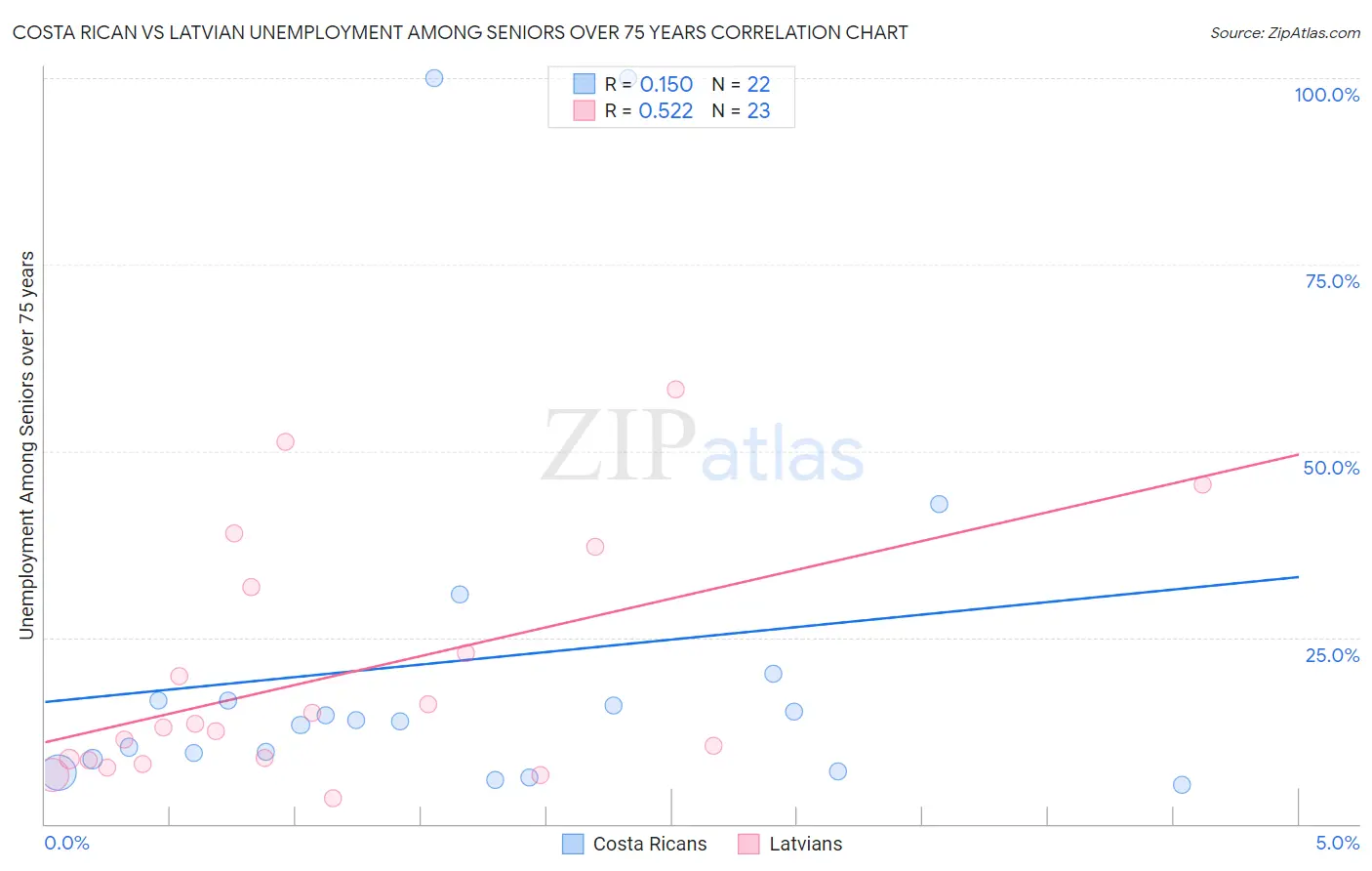 Costa Rican vs Latvian Unemployment Among Seniors over 75 years