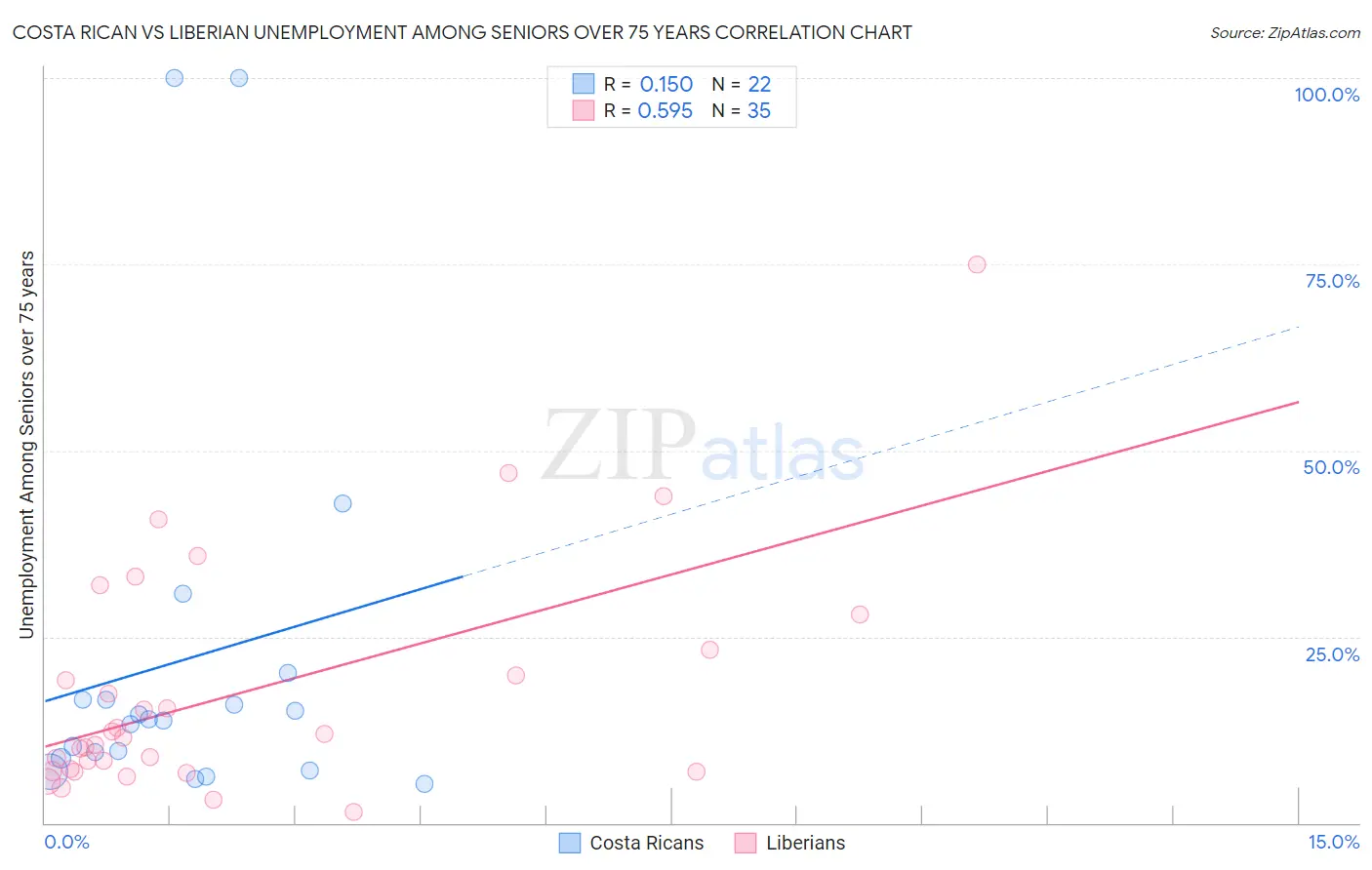 Costa Rican vs Liberian Unemployment Among Seniors over 75 years