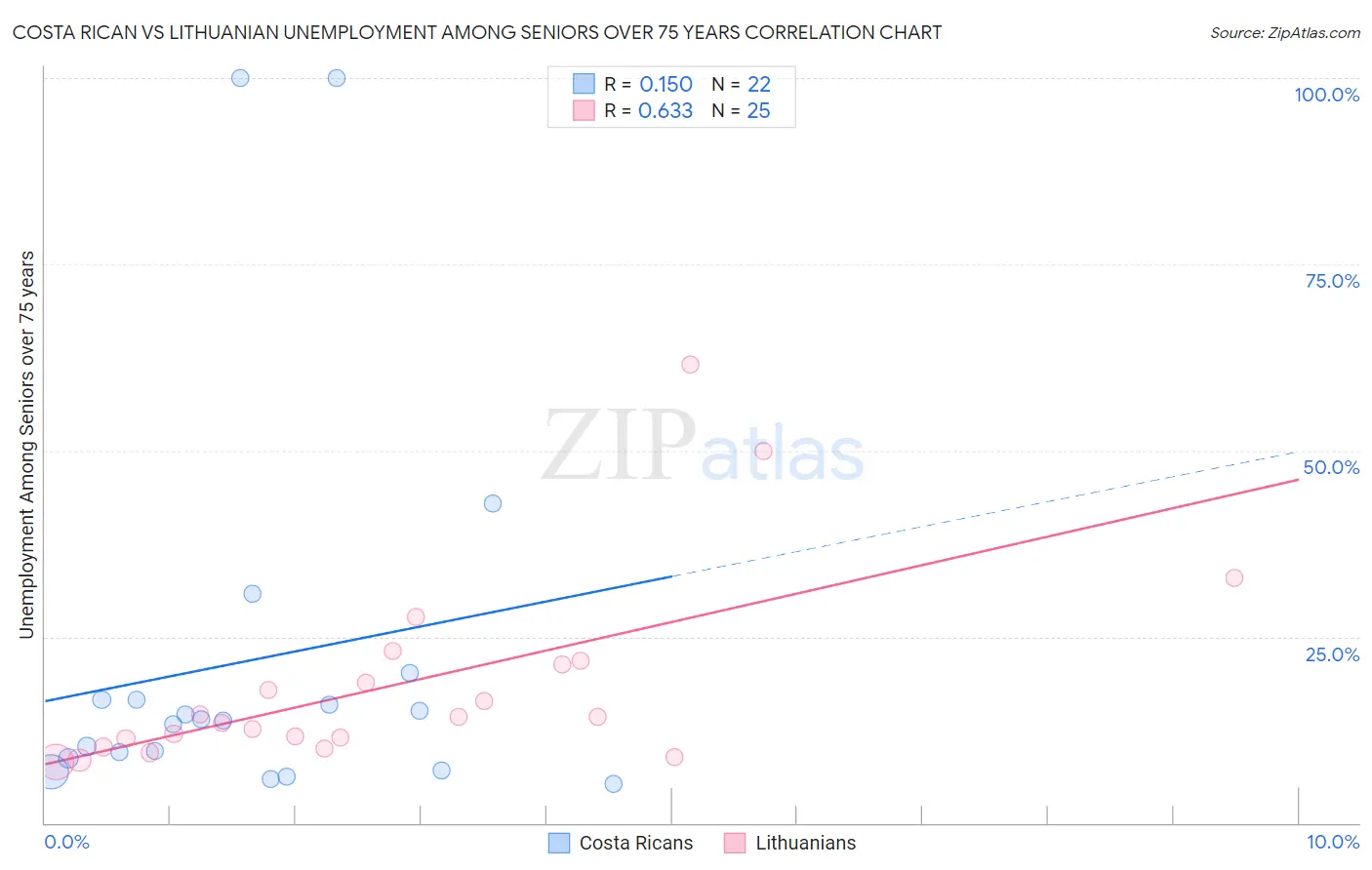 Costa Rican vs Lithuanian Unemployment Among Seniors over 75 years