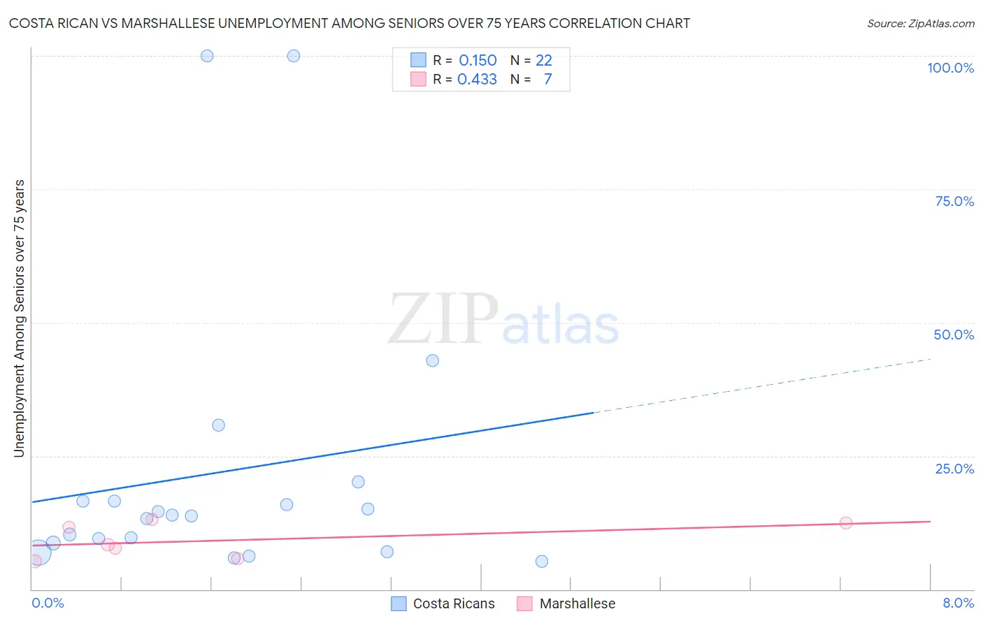 Costa Rican vs Marshallese Unemployment Among Seniors over 75 years