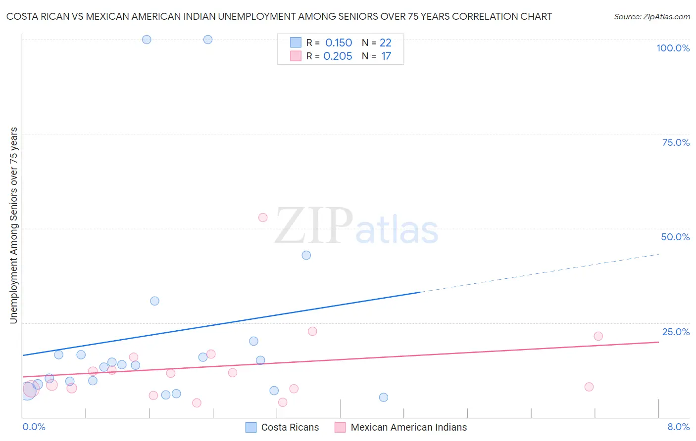 Costa Rican vs Mexican American Indian Unemployment Among Seniors over 75 years