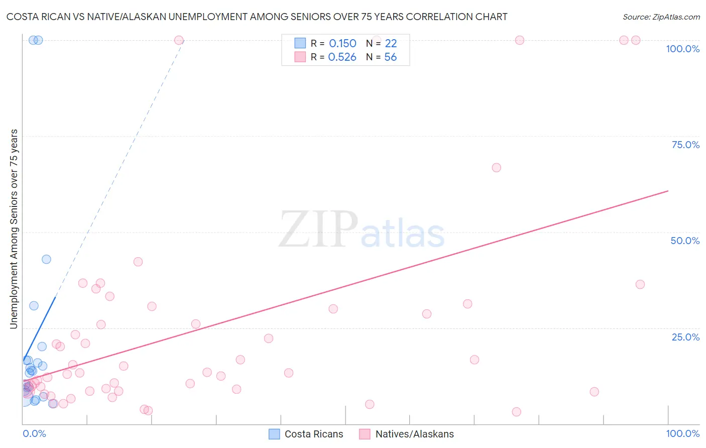 Costa Rican vs Native/Alaskan Unemployment Among Seniors over 75 years