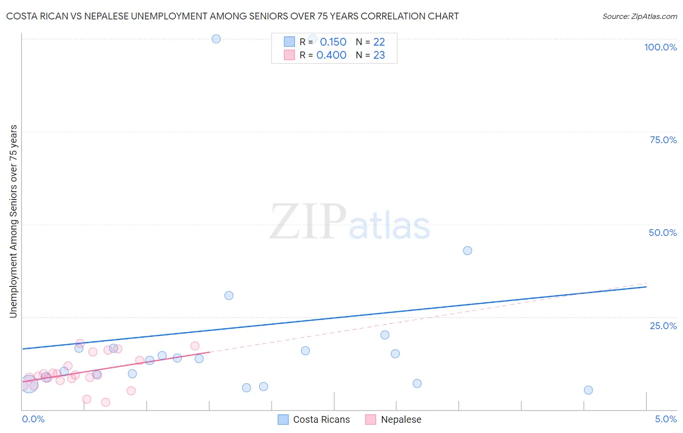 Costa Rican vs Nepalese Unemployment Among Seniors over 75 years
