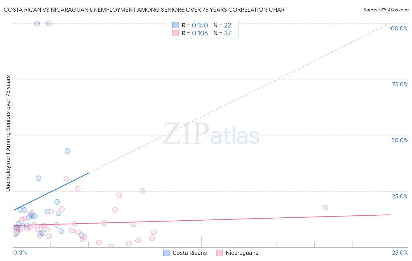 Costa Rican vs Nicaraguan Unemployment Among Seniors over 75 years